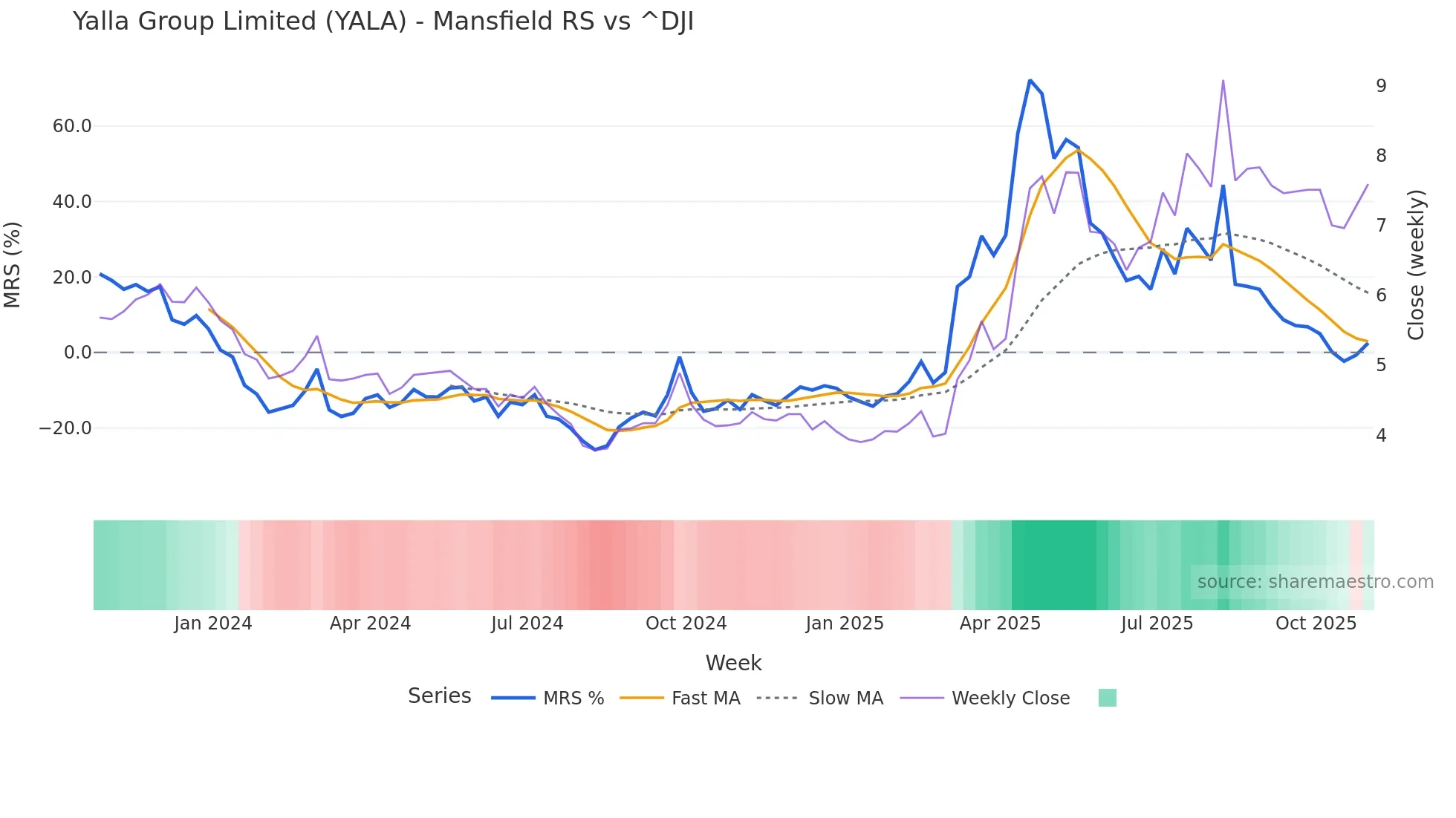 YALA Mansfield Relative Strength chart
