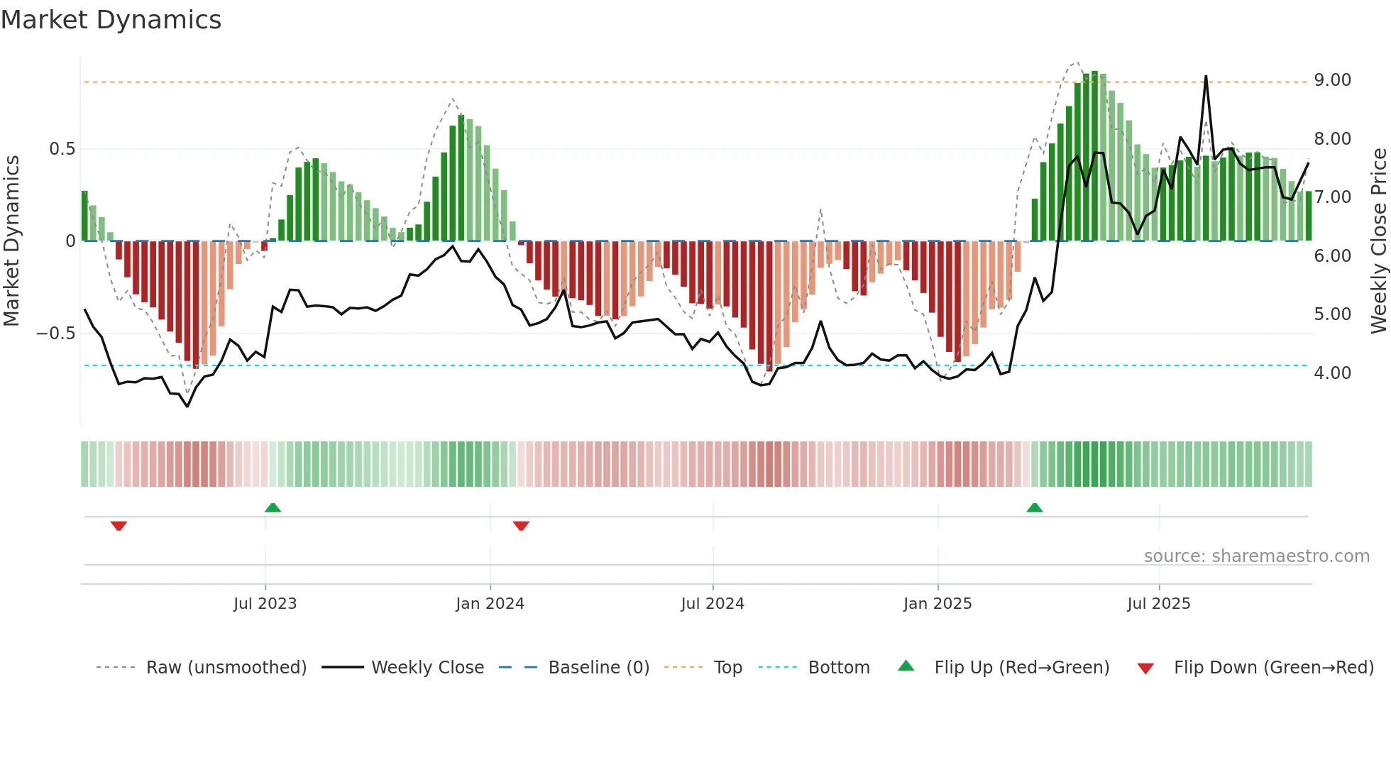 YALA weekly Market Dynamics chart