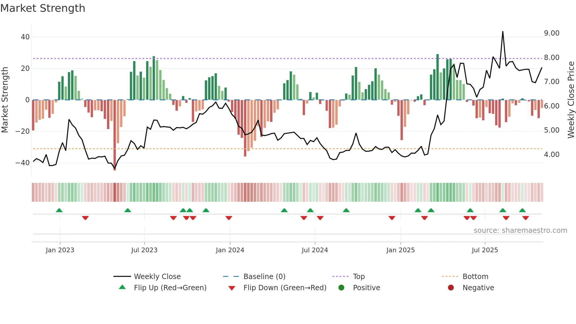 YALA weekly Market Strength chart