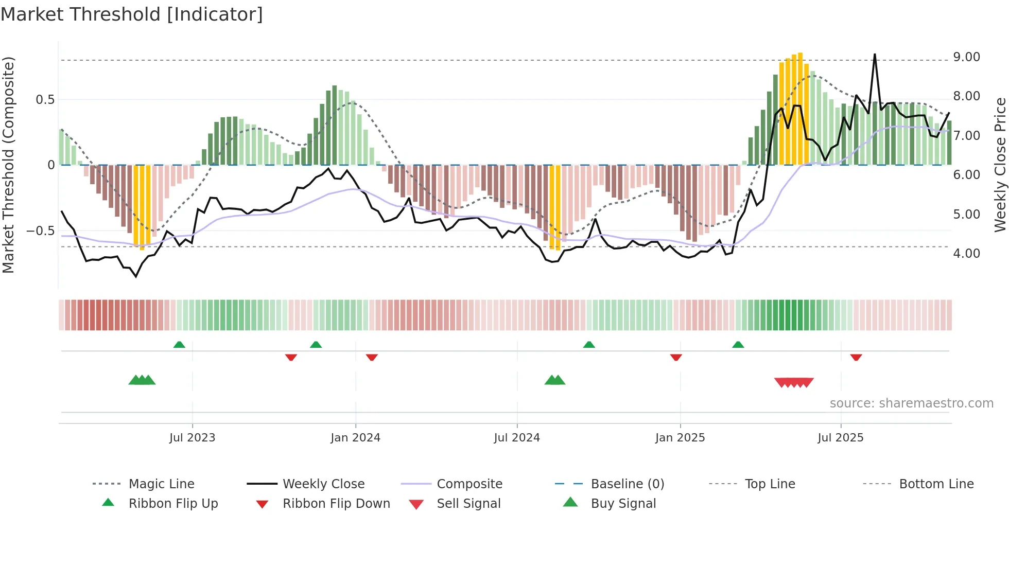 YALA weekly Market Threshold chart