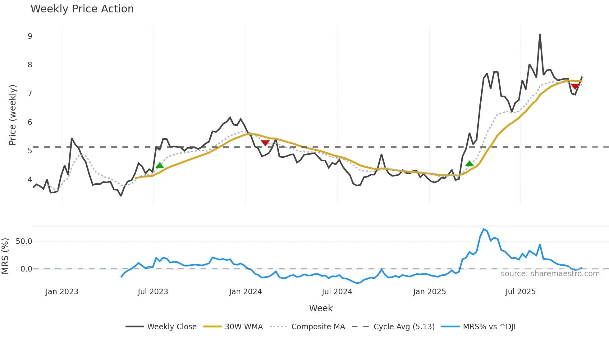 YALA weekly Price Action chart, closing 2025-10-31