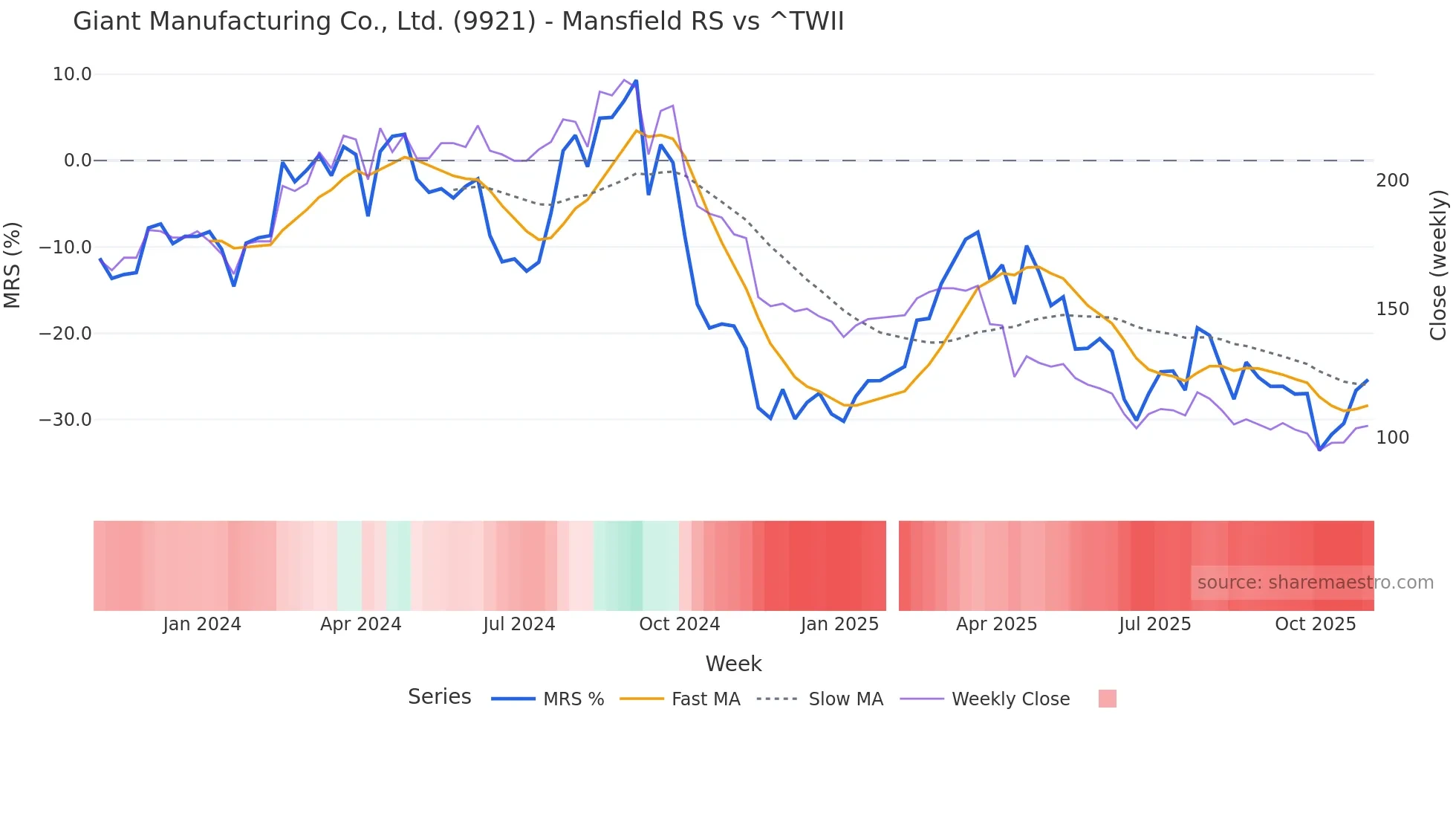 9921 Mansfield Relative Strength chart