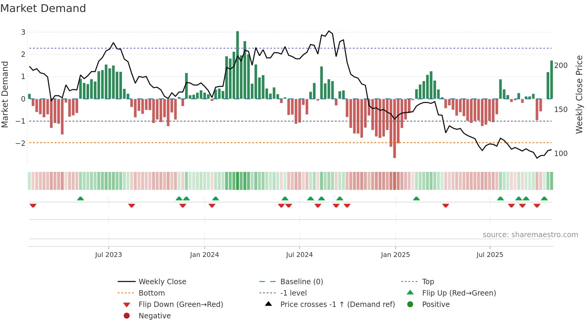 9921 weekly Market Demand chart