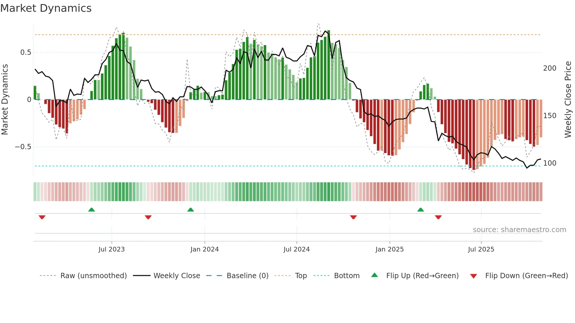 9921 weekly Market Dynamics chart