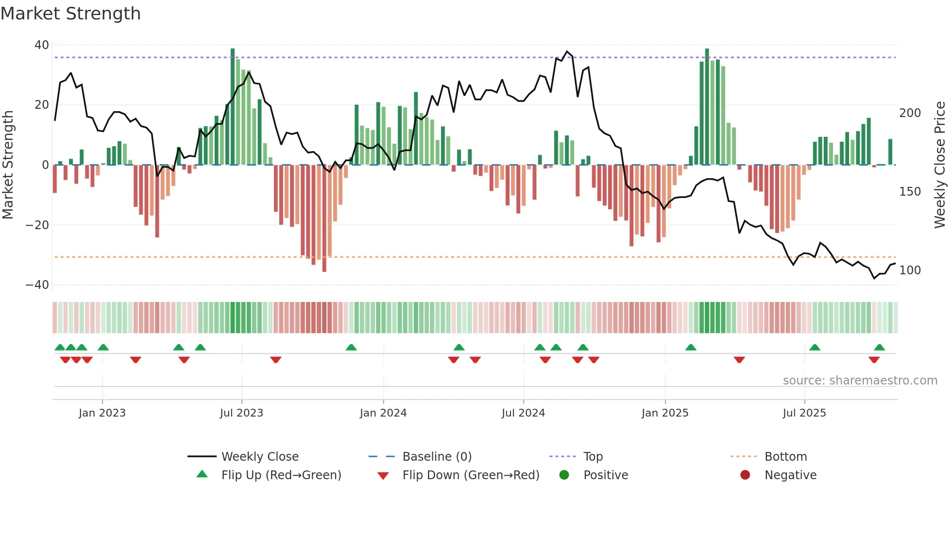 9921 weekly Market Strength chart