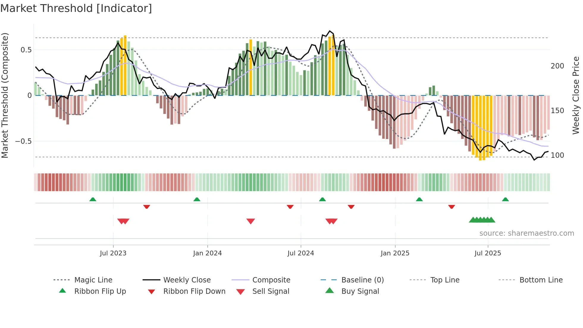 9921 weekly Market Threshold chart