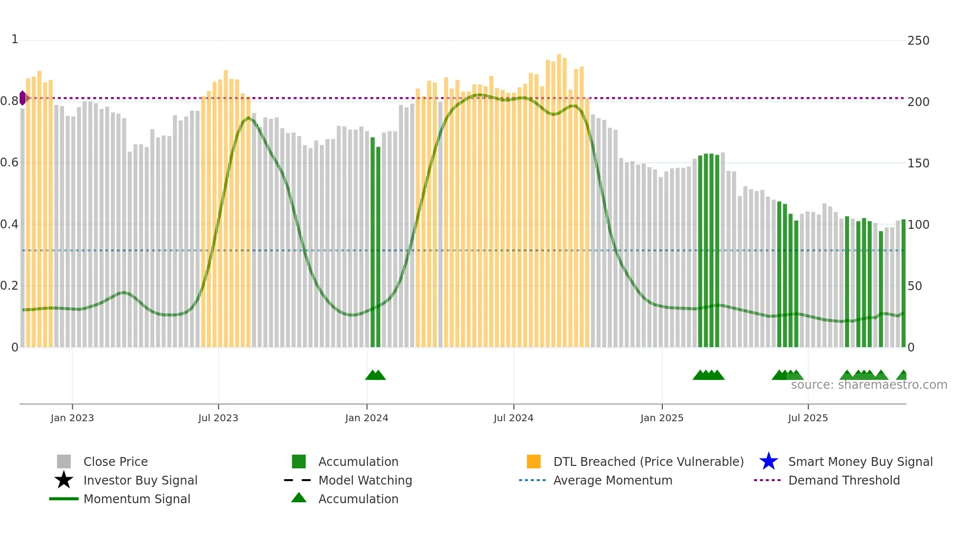 9921 weekly Smart Money chart