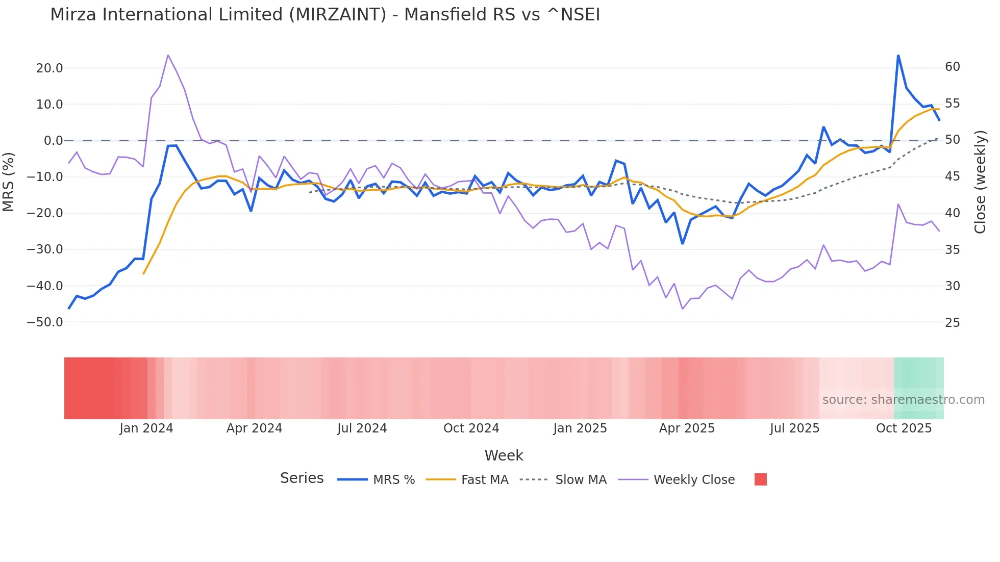 MIRZAINT Mansfield Relative Strength chart