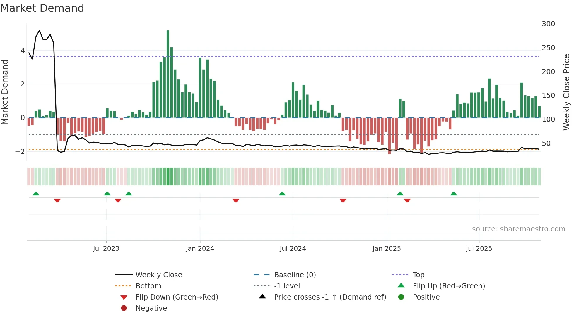 MIRZAINT weekly Market Demand chart