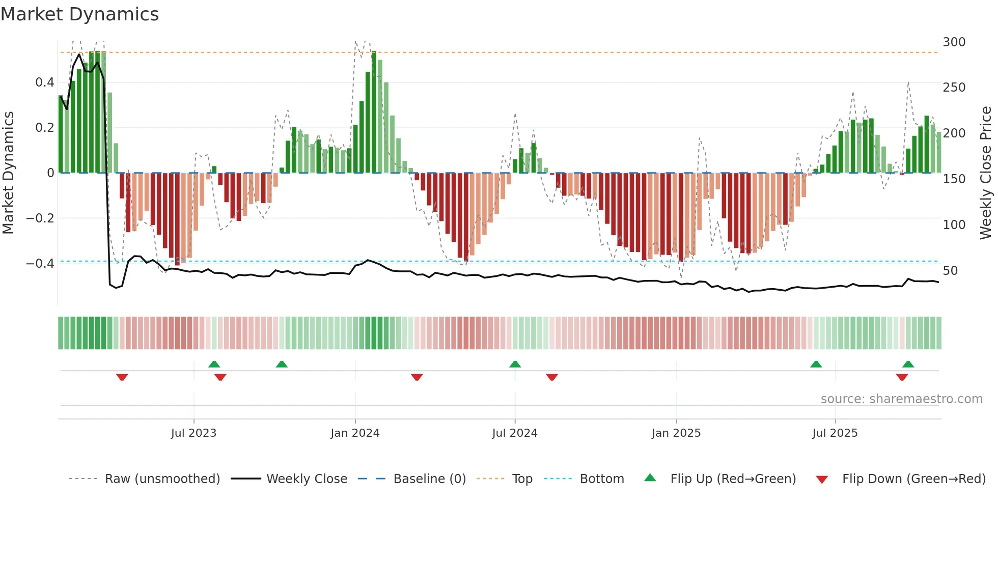 MIRZAINT weekly Market Dynamics chart