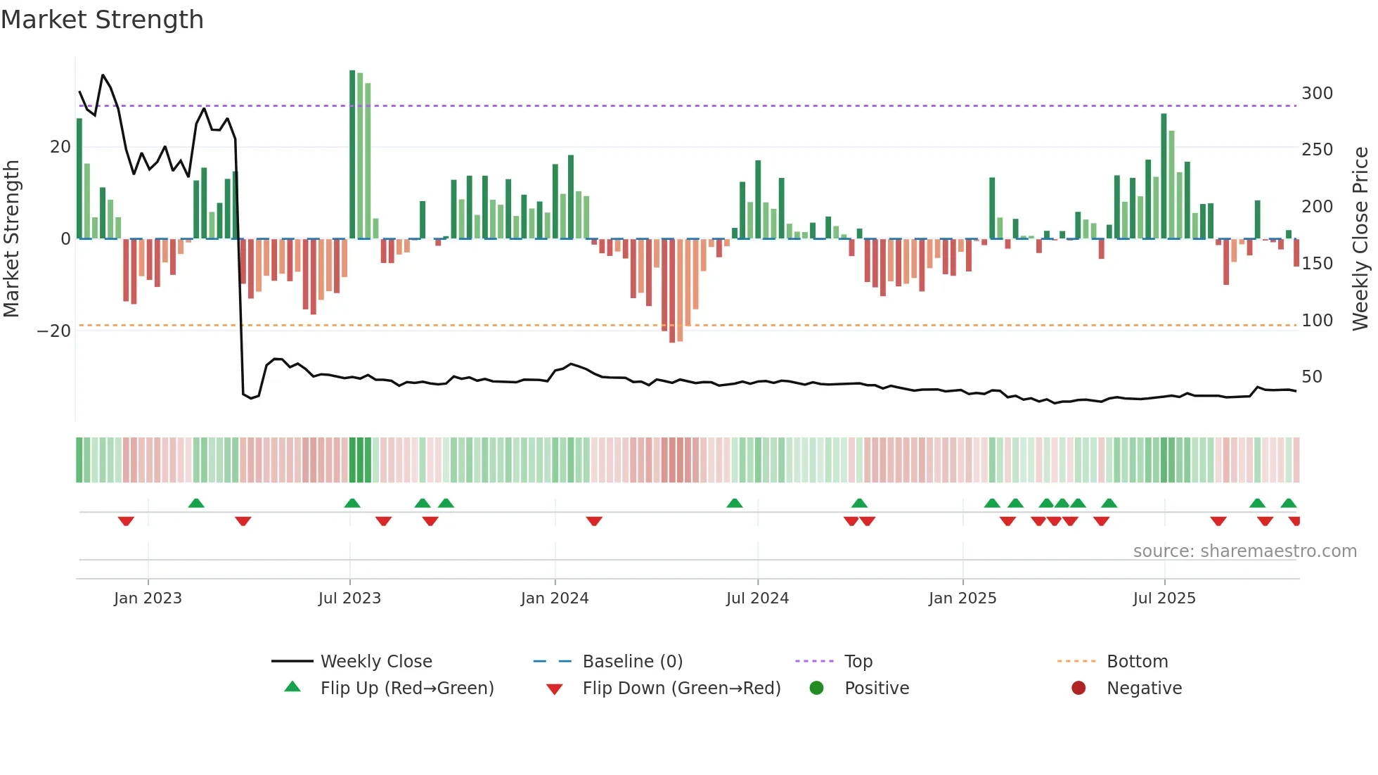 MIRZAINT weekly Market Strength chart