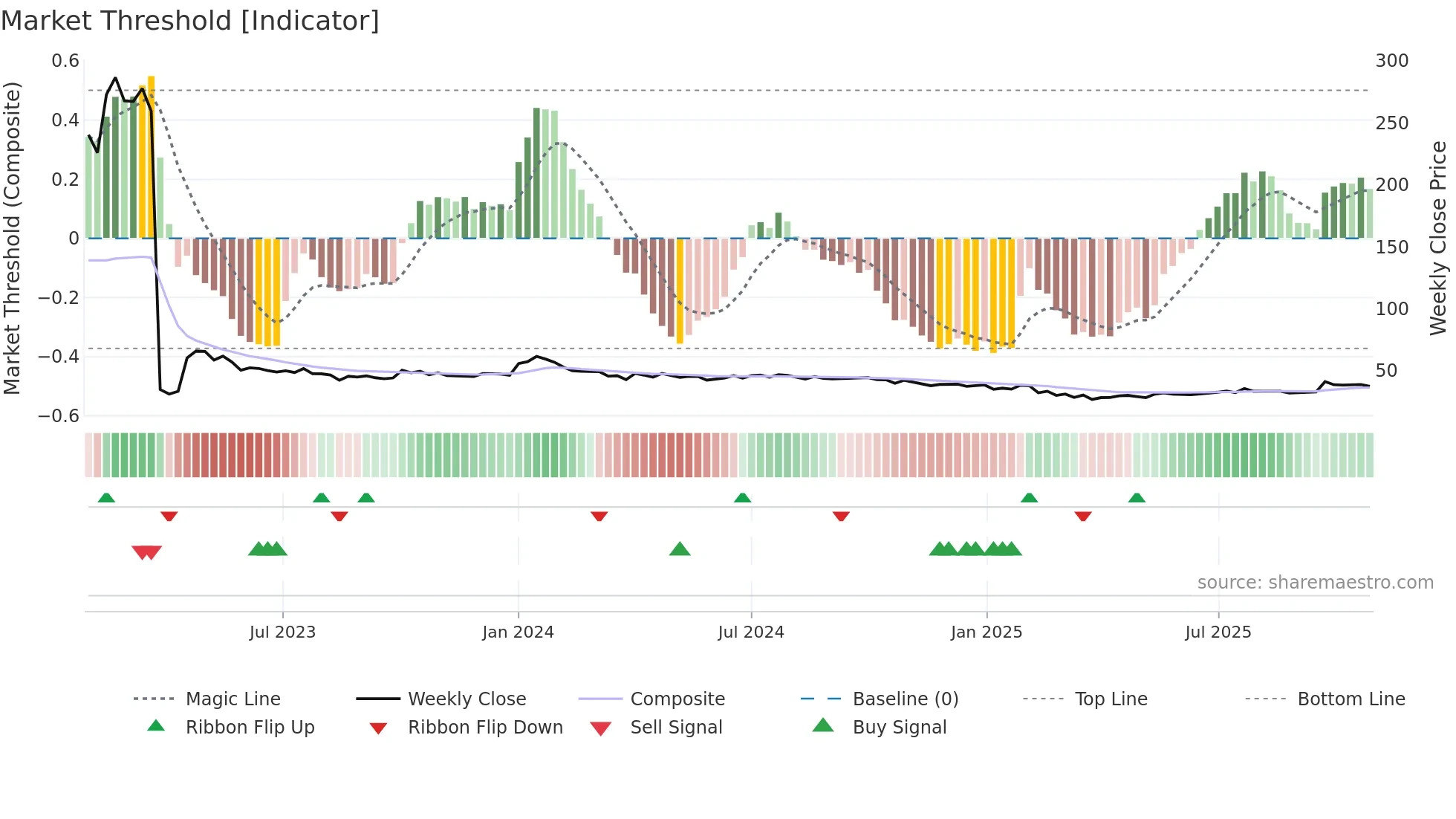 MIRZAINT weekly Market Threshold chart