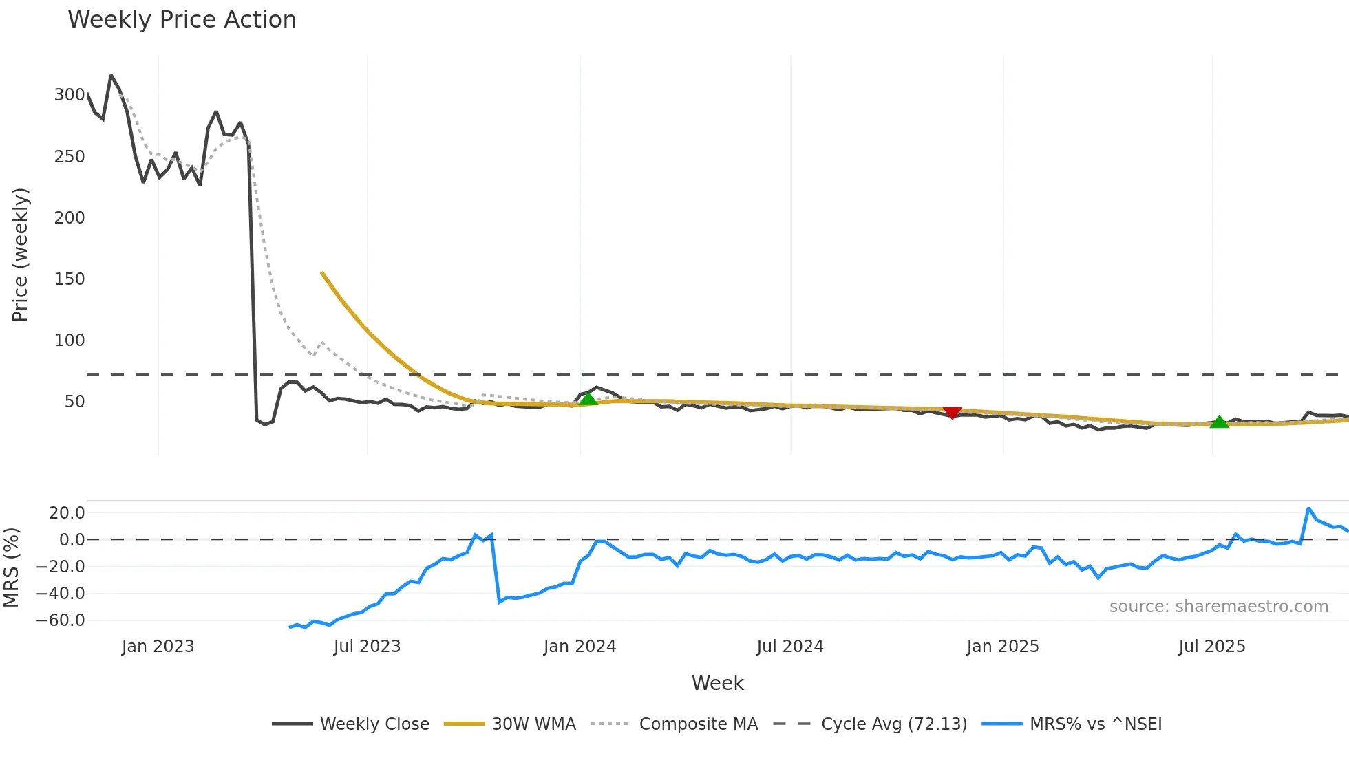 MIRZAINT weekly Price Action chart, closing 2025-10-27