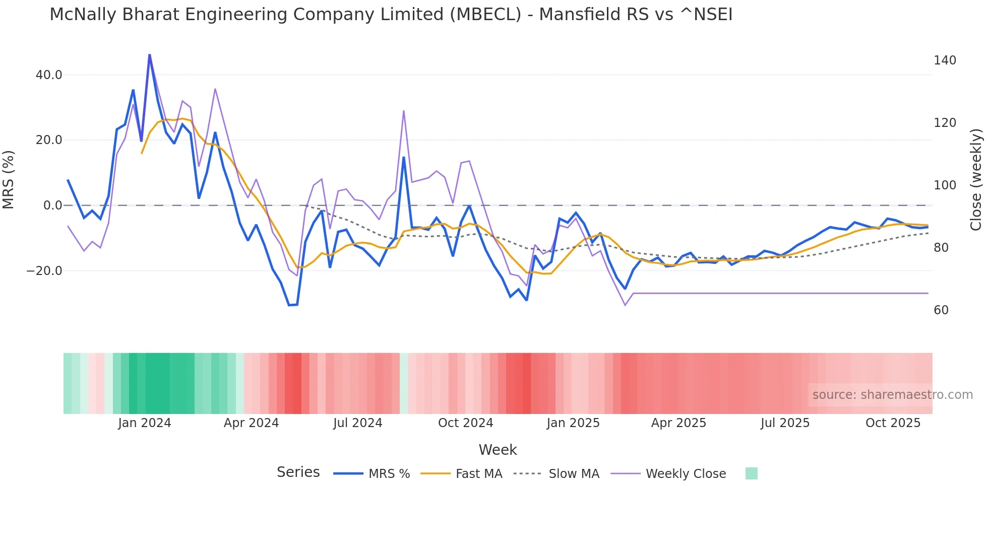 MBECL Mansfield Relative Strength chart