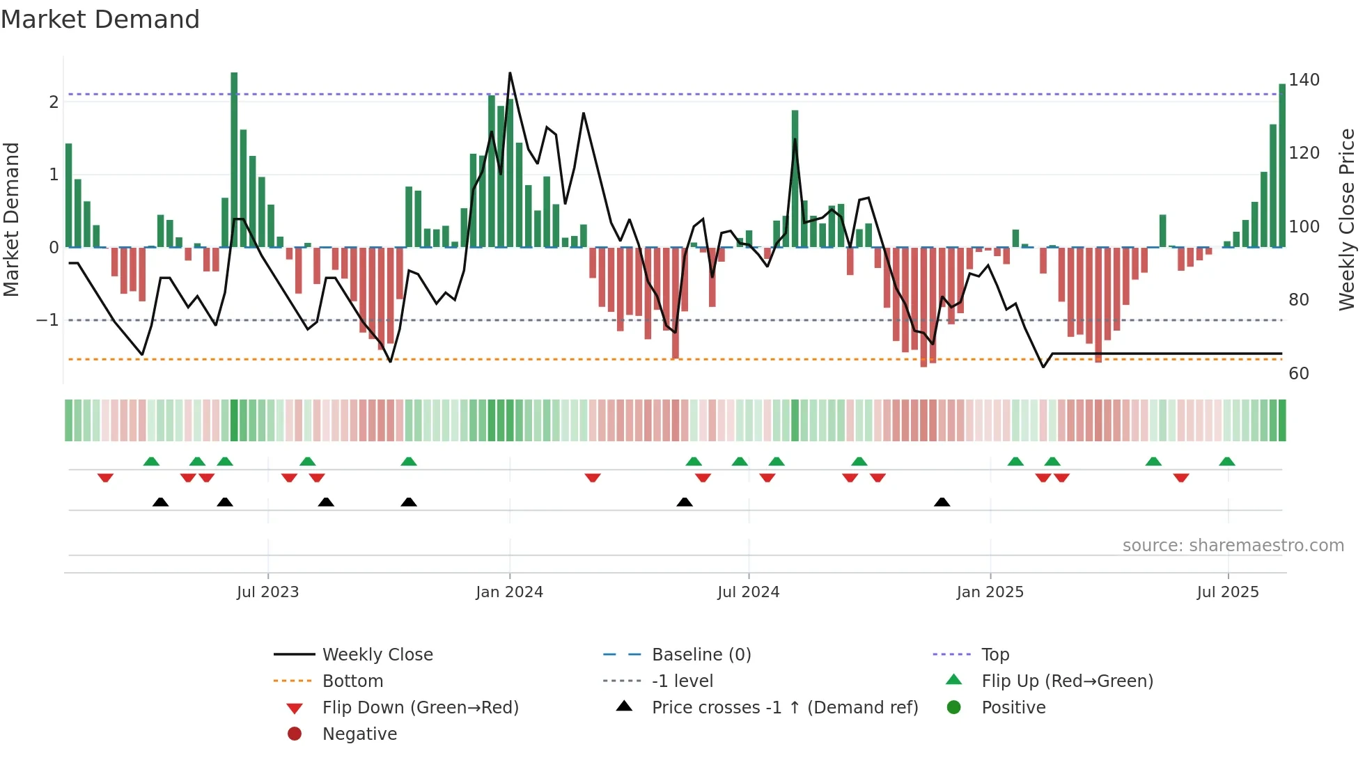 MBECL weekly Market Demand chart