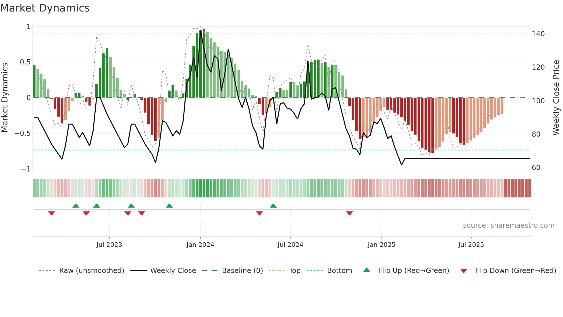 MBECL weekly Market Dynamics chart