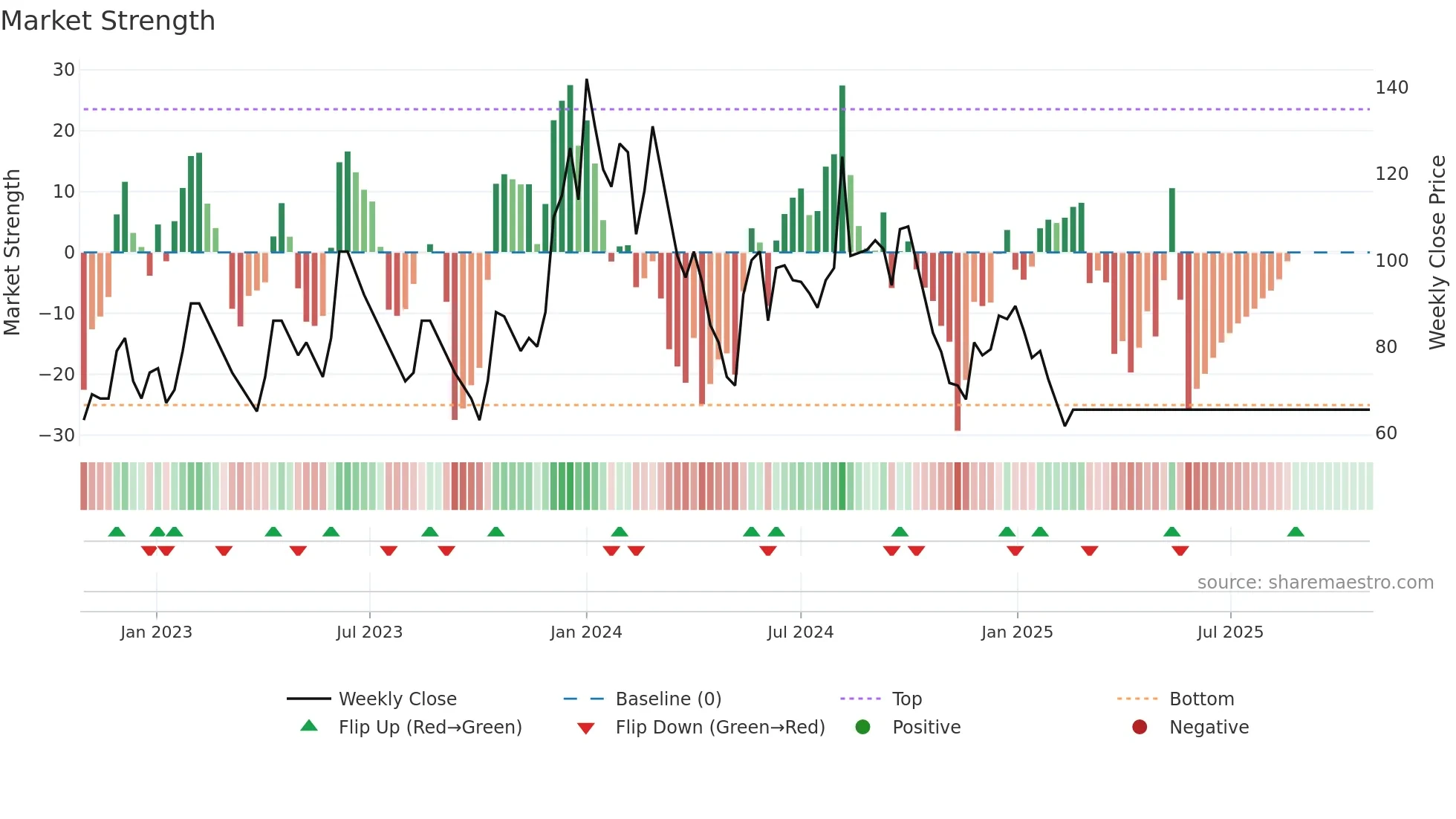 MBECL weekly Market Strength chart