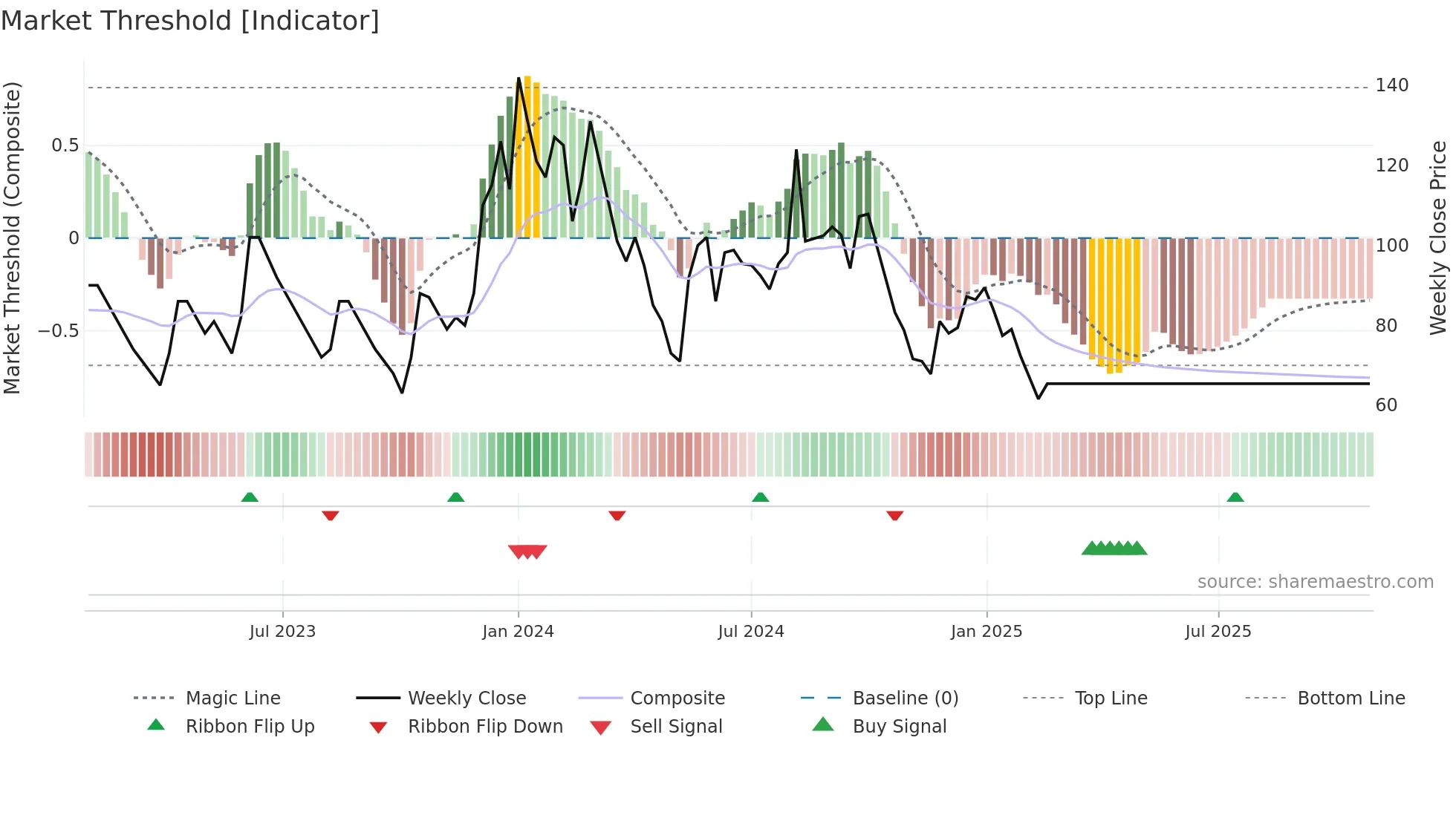 MBECL weekly Market Threshold chart