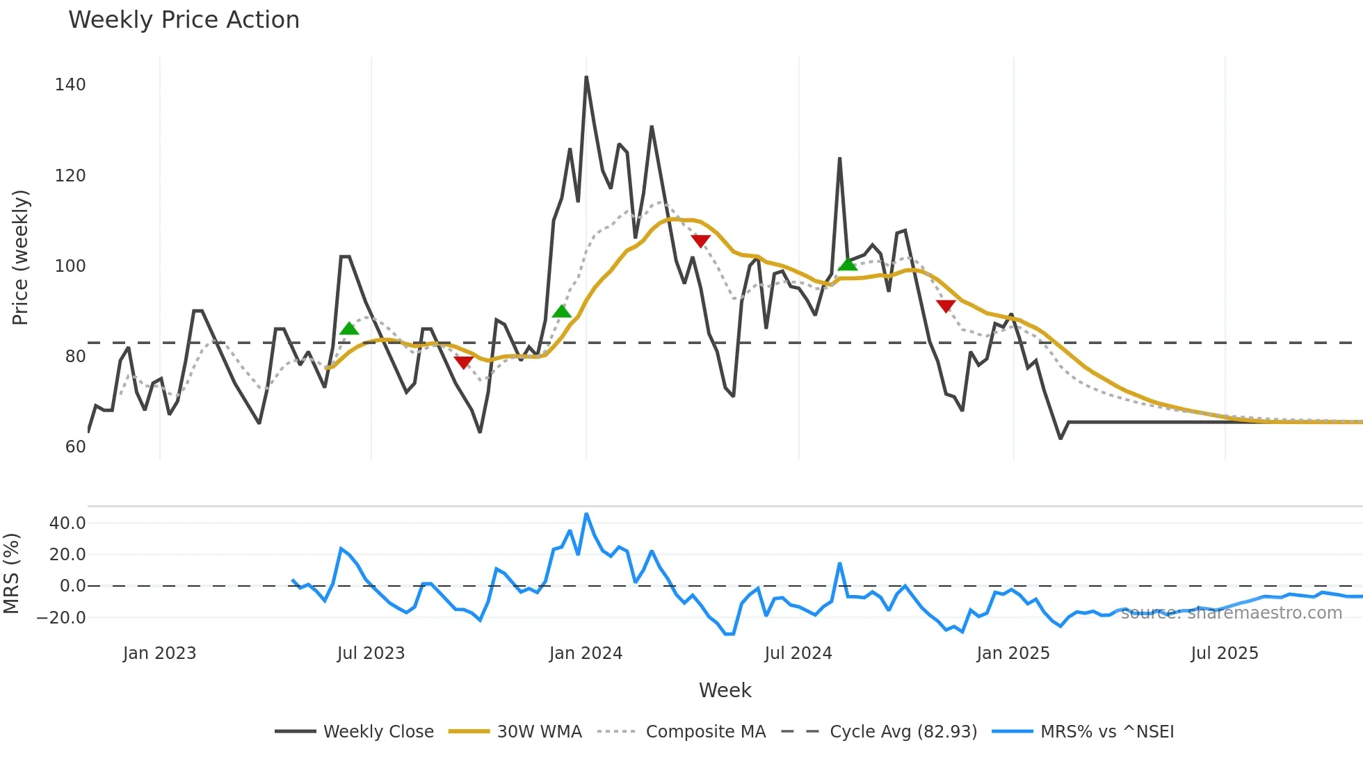 MBECL weekly Price Action chart, closing 2025-10-27