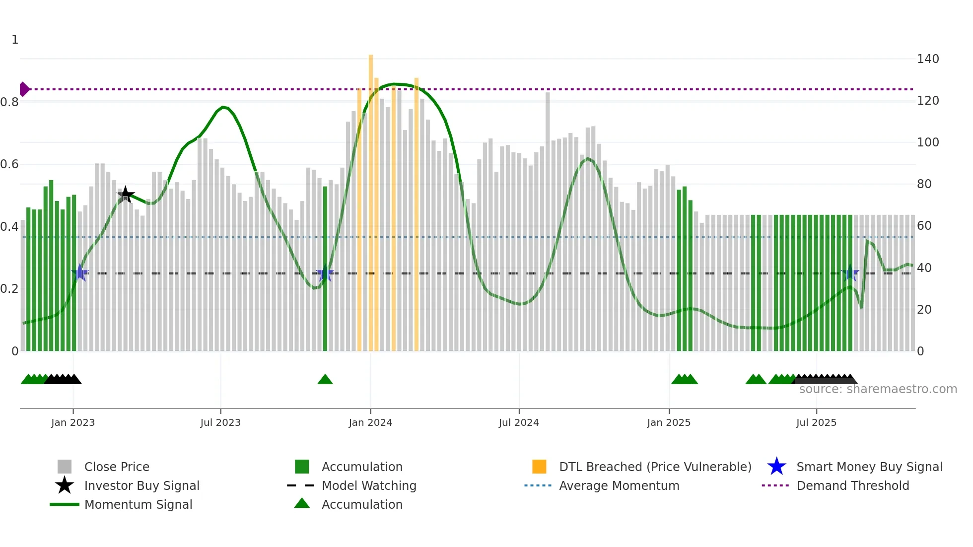 MBECL weekly Smart Money chart