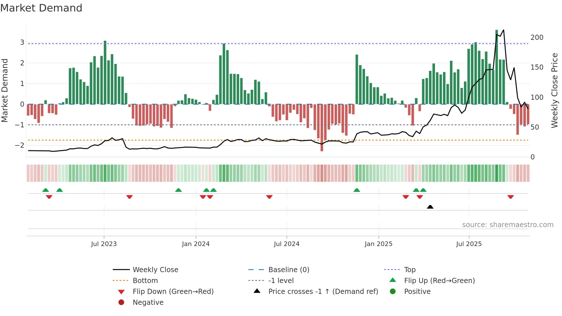 INT weekly Market Demand chart