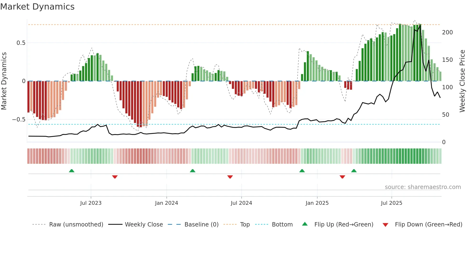 INT weekly Market Dynamics chart