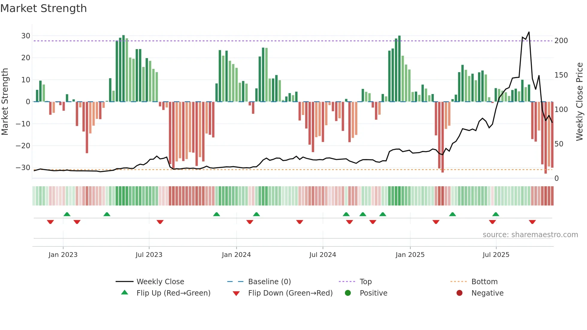 INT weekly Market Strength chart