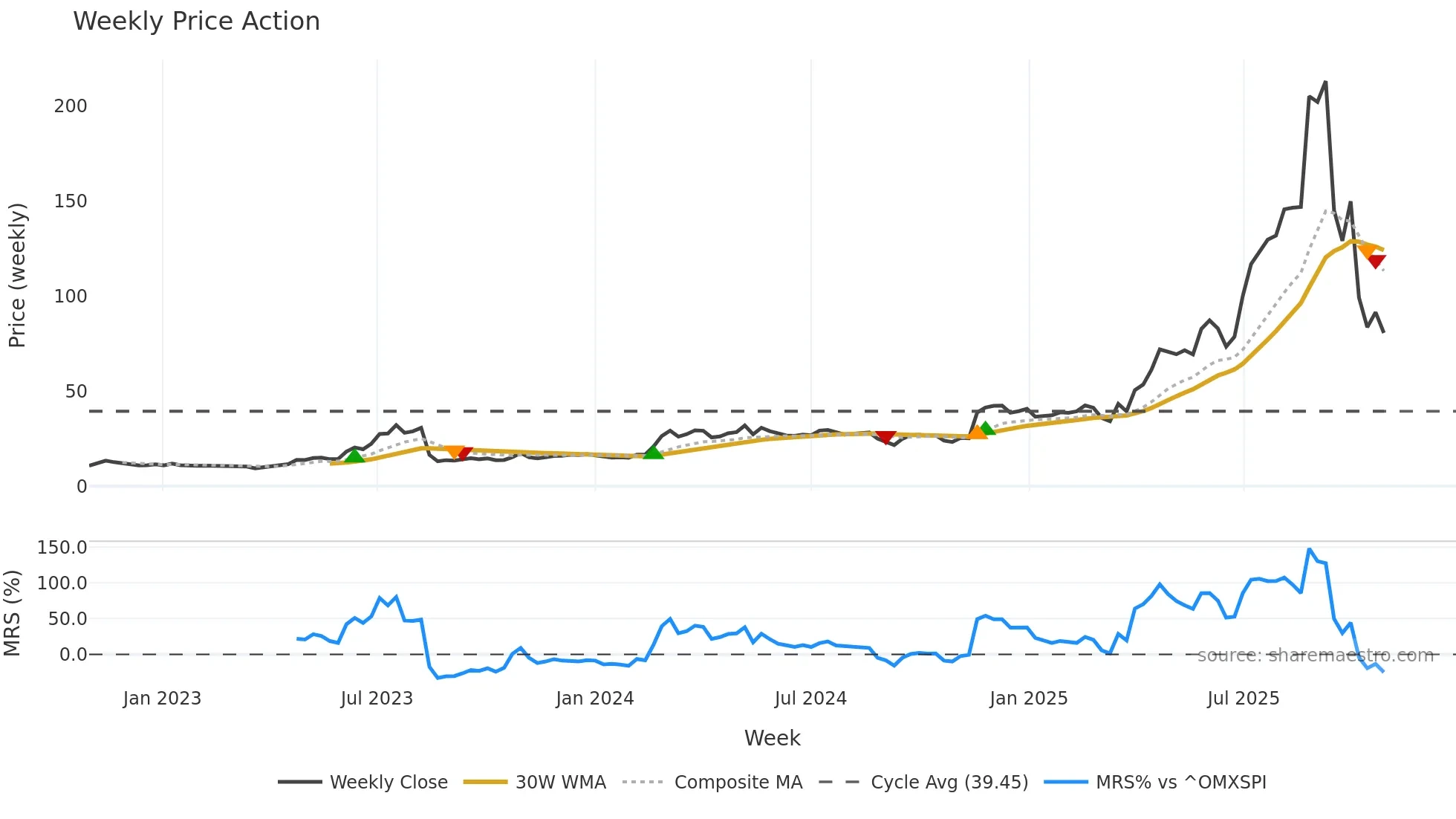 INT weekly Price Action chart, closing 2025-10-27
