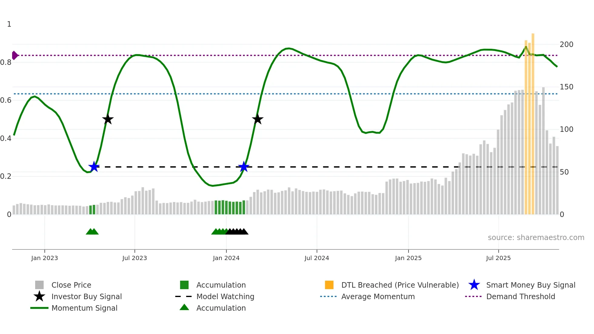 INT weekly Smart Money chart