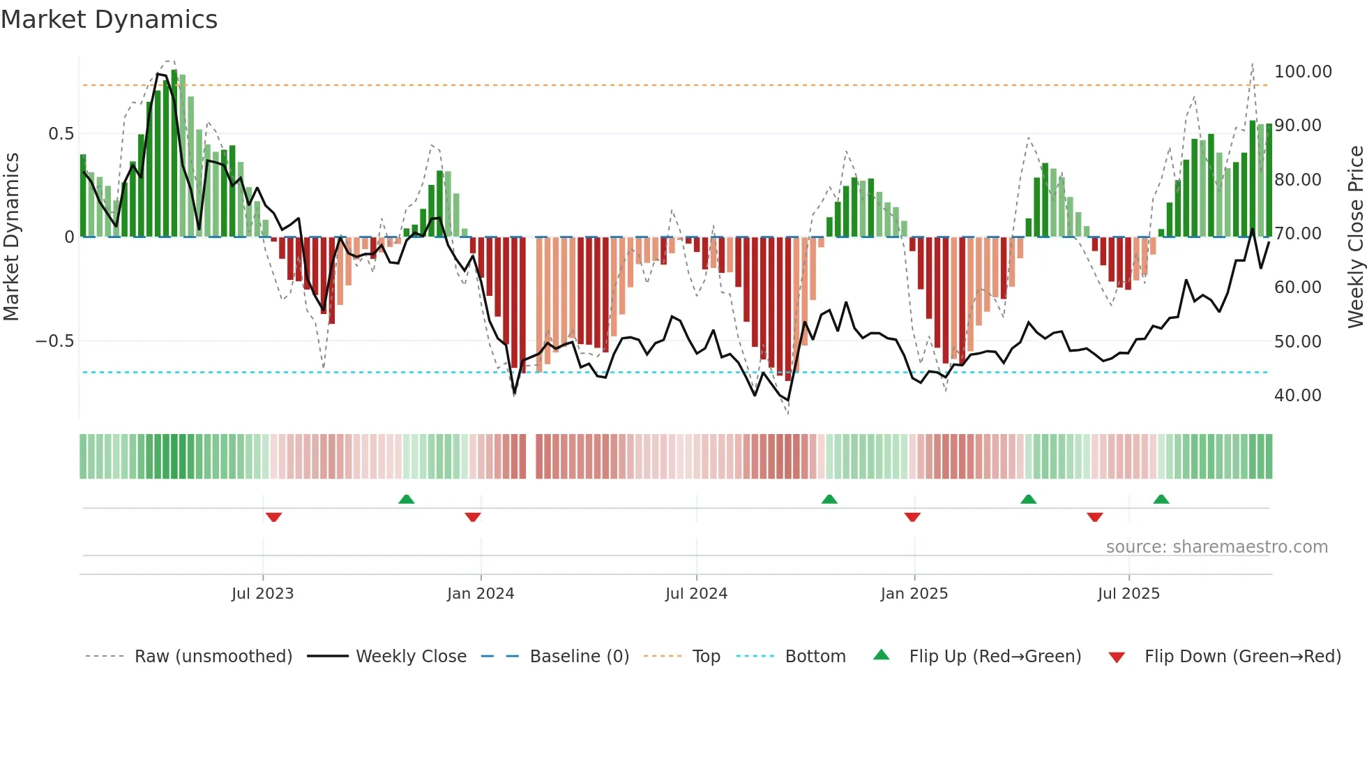 688268 weekly Market Dynamics chart