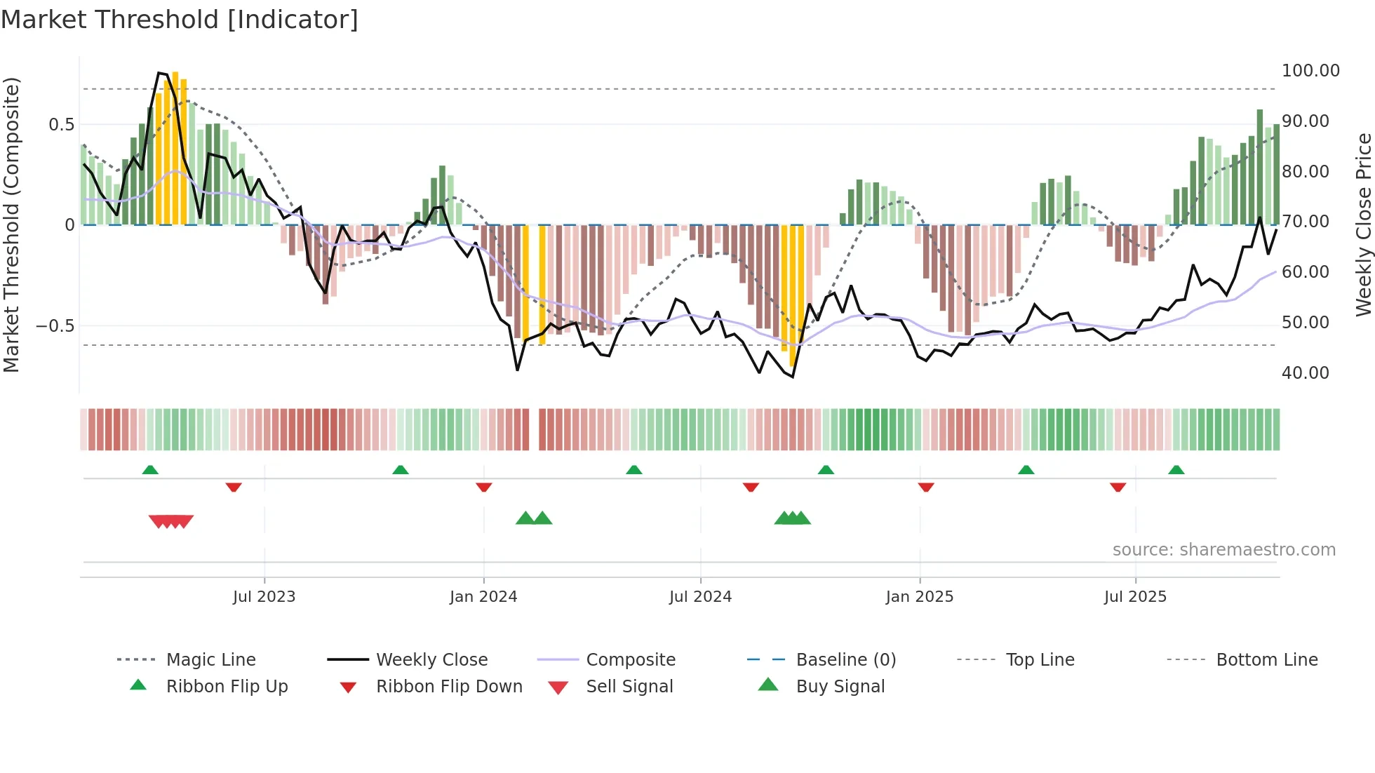 688268 weekly Market Threshold chart