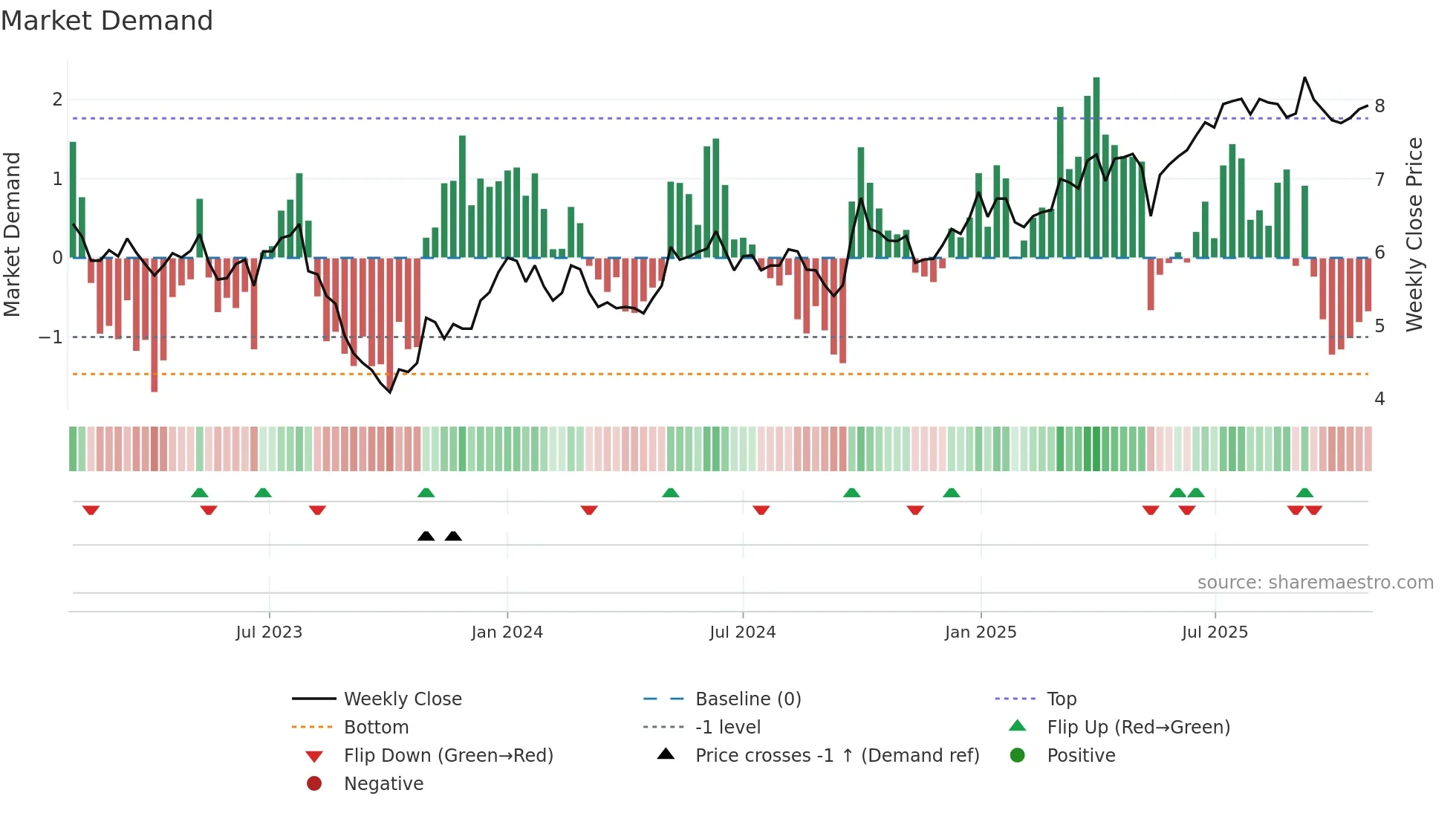 0152 weekly Market Demand chart