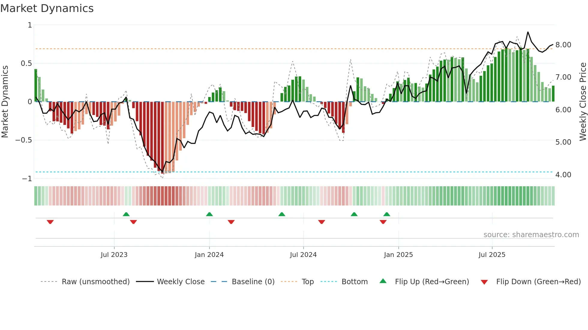 0152 weekly Market Dynamics chart