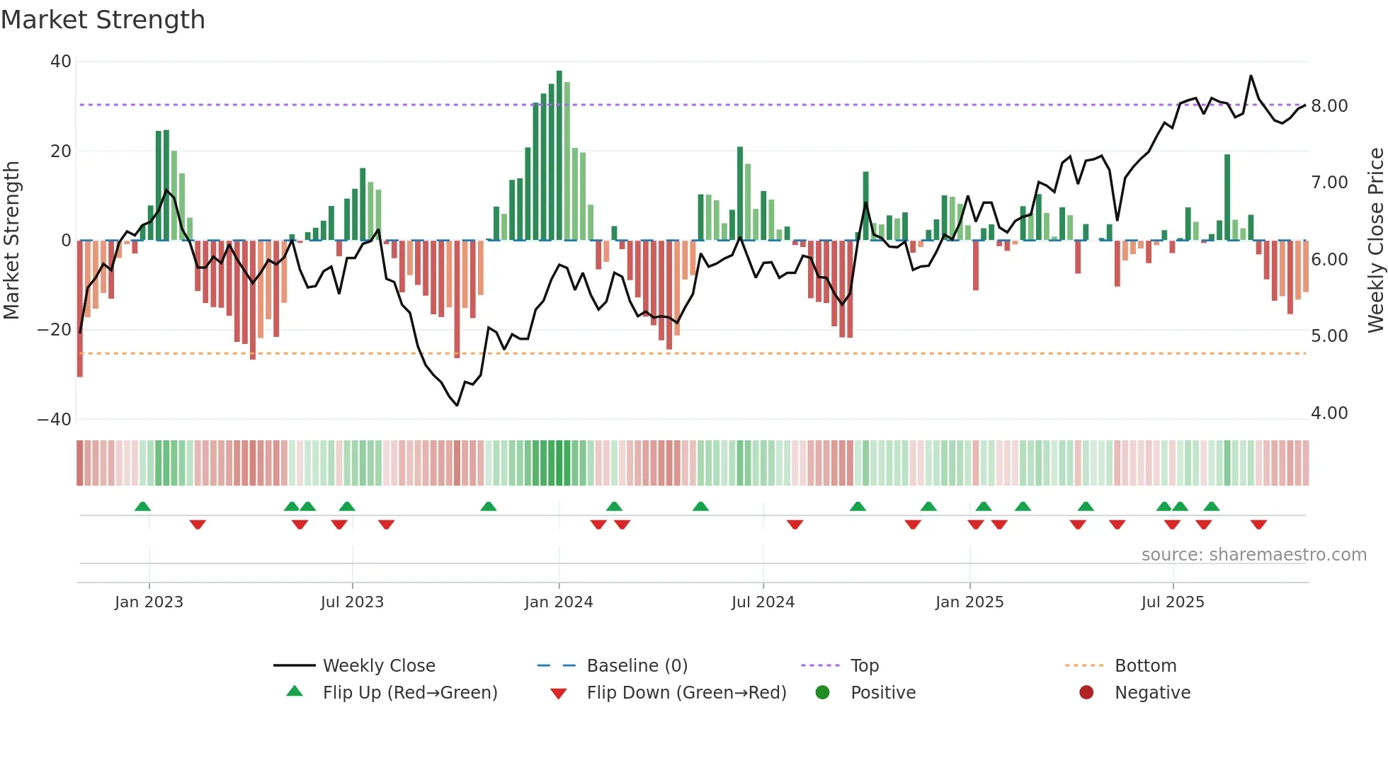 0152 weekly Market Strength chart