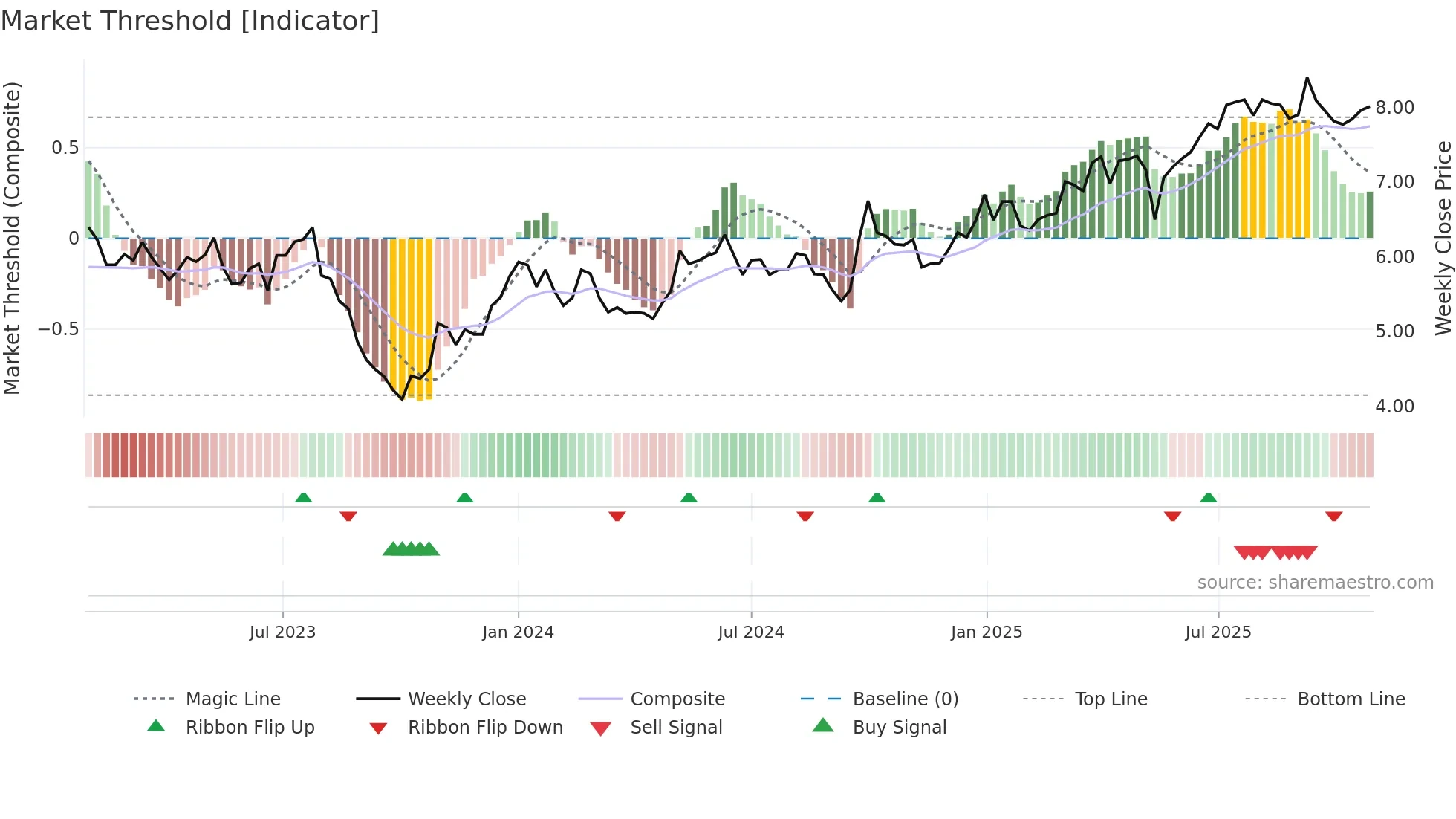 0152 weekly Market Threshold chart