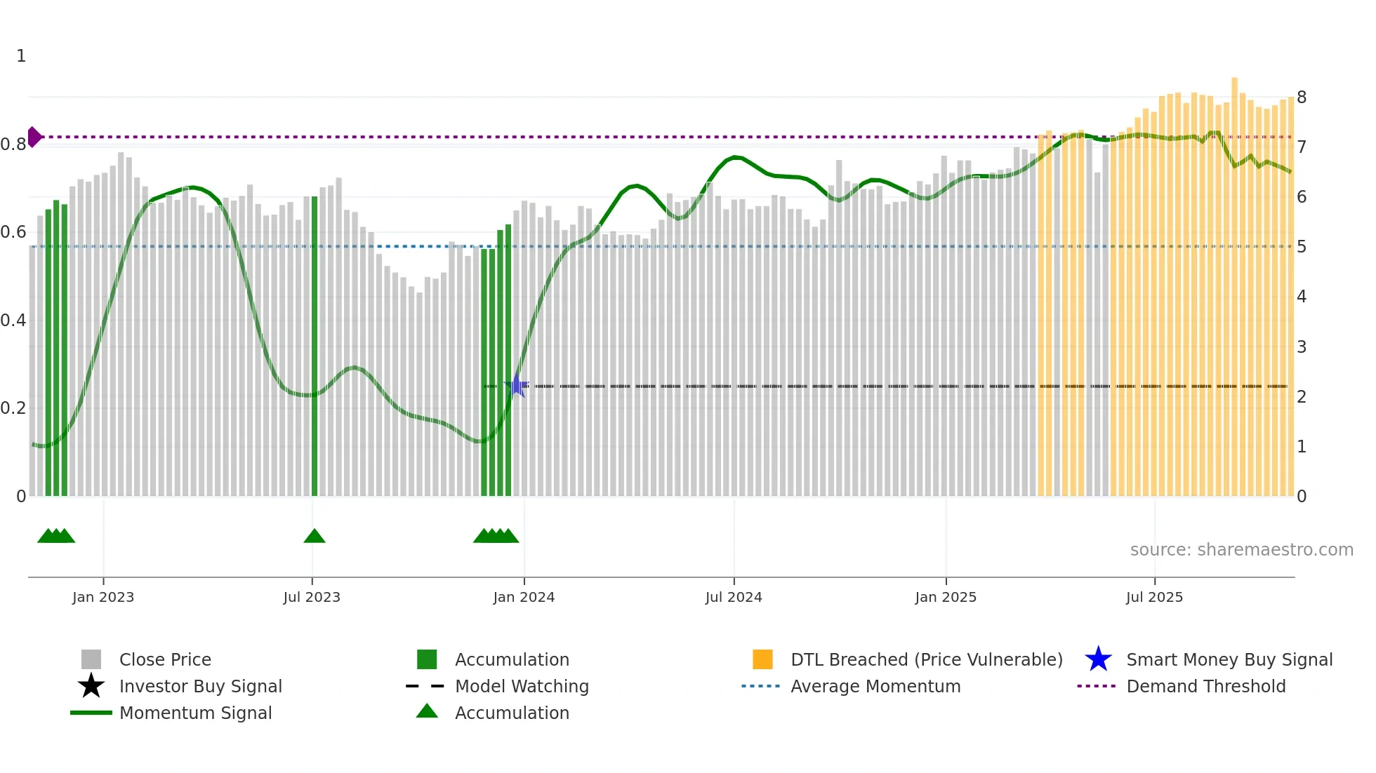 0152 weekly Smart Money chart