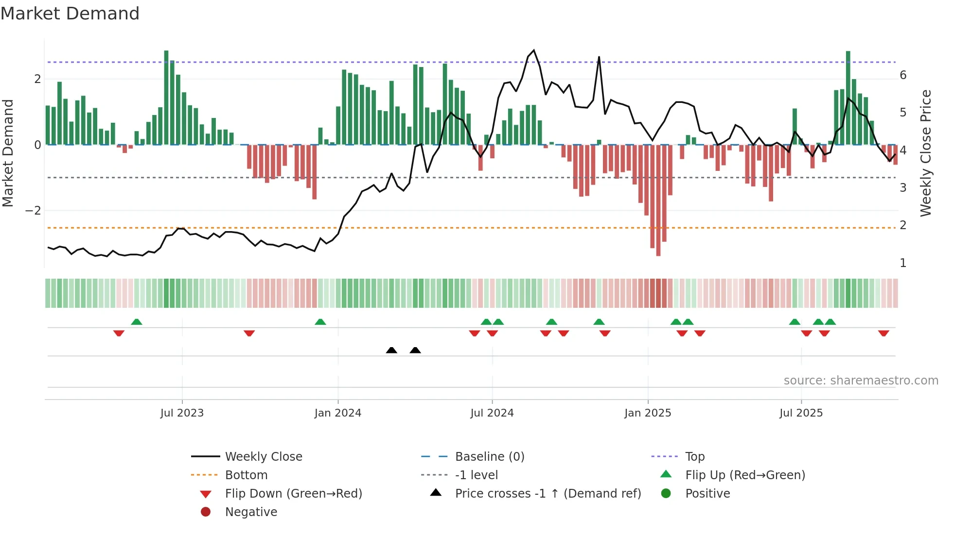REAX weekly Market Demand chart