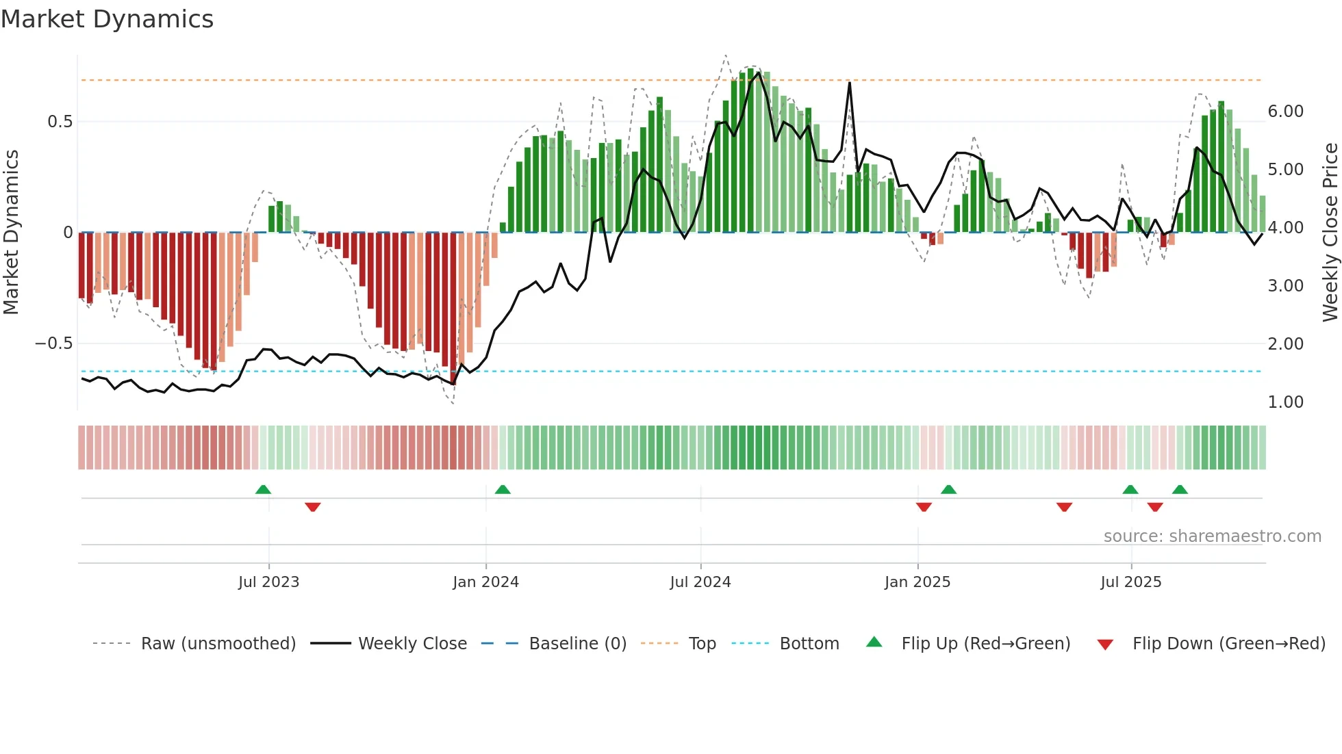 REAX weekly Market Dynamics chart