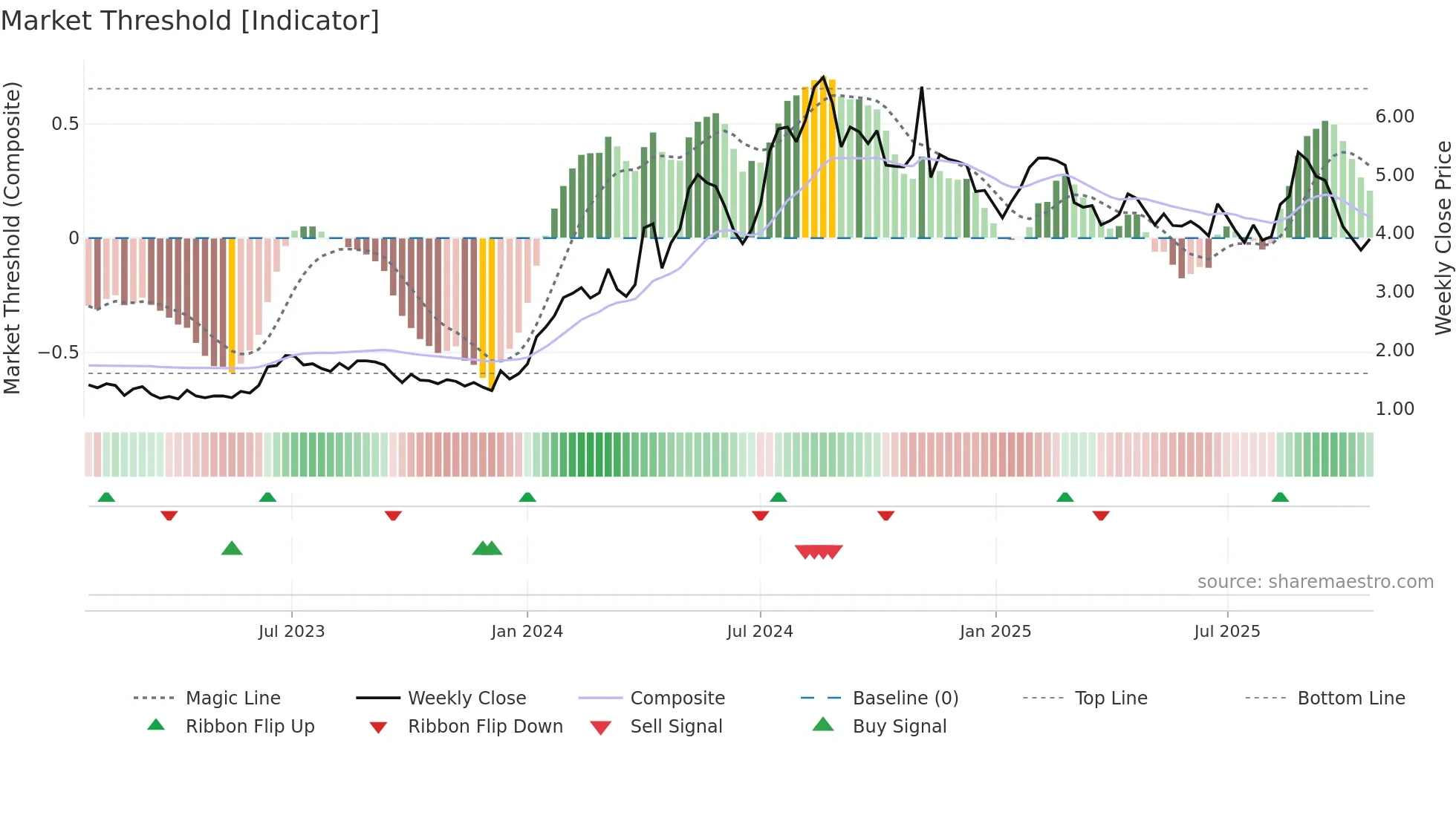 REAX weekly Market Threshold chart