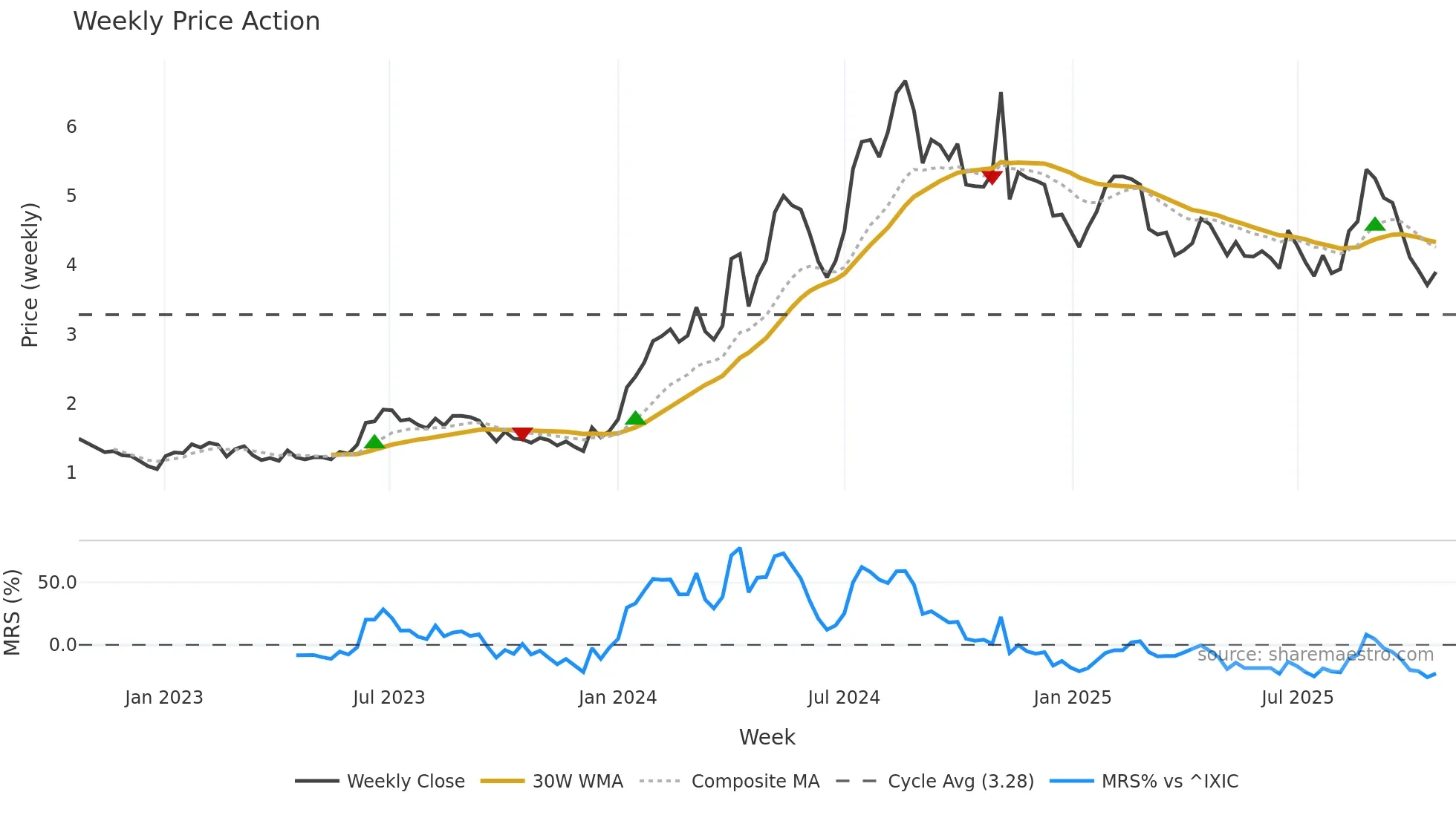 REAX weekly Price Action chart, closing 2025-10-20