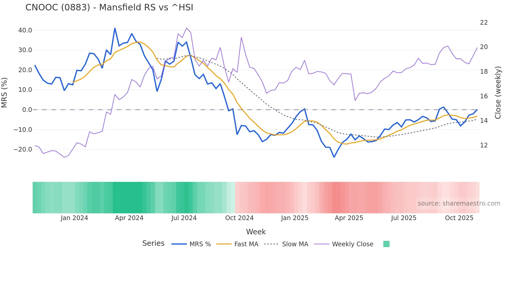 0883 Mansfield Relative Strength chart