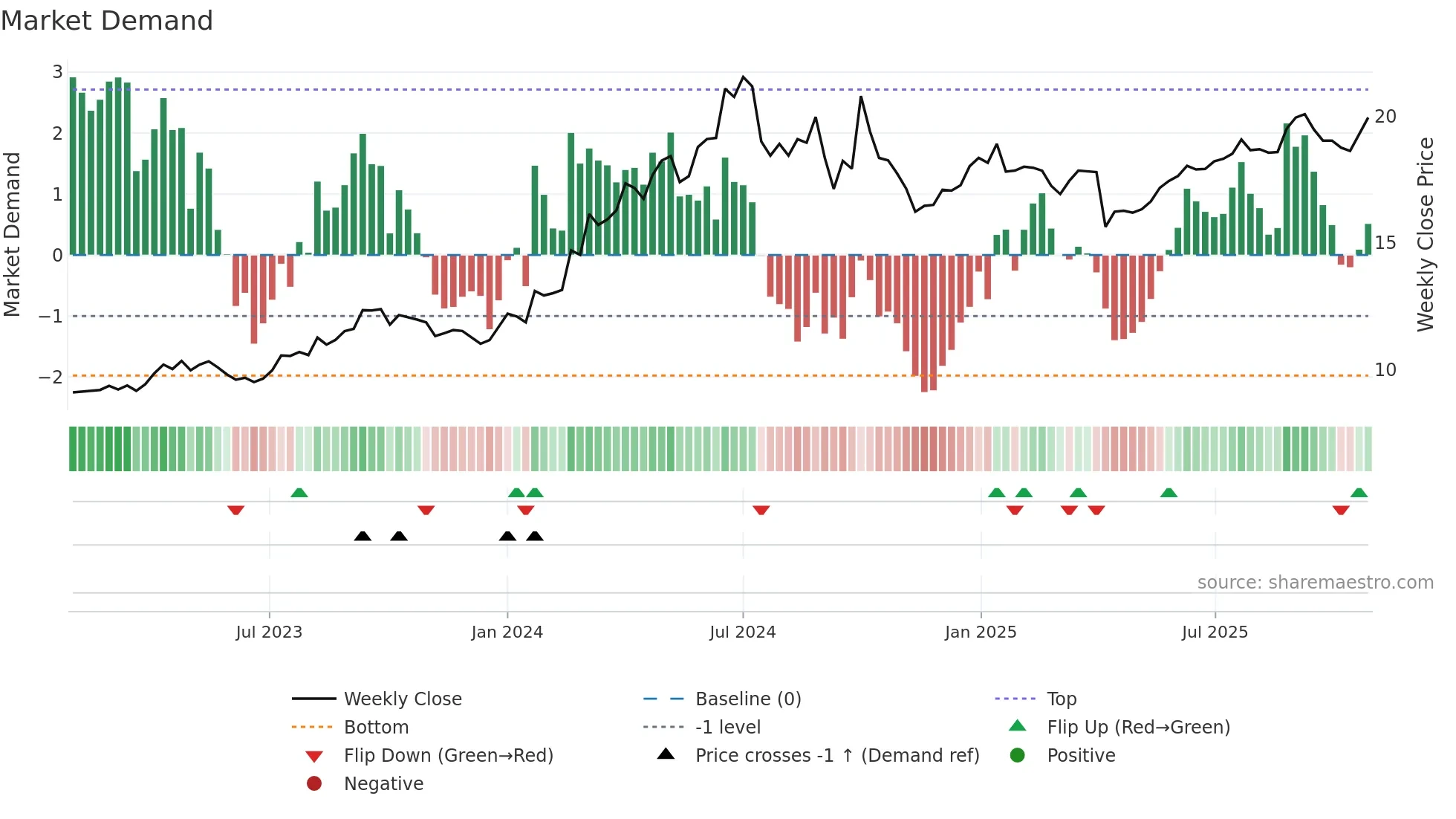 0883 weekly Market Demand chart