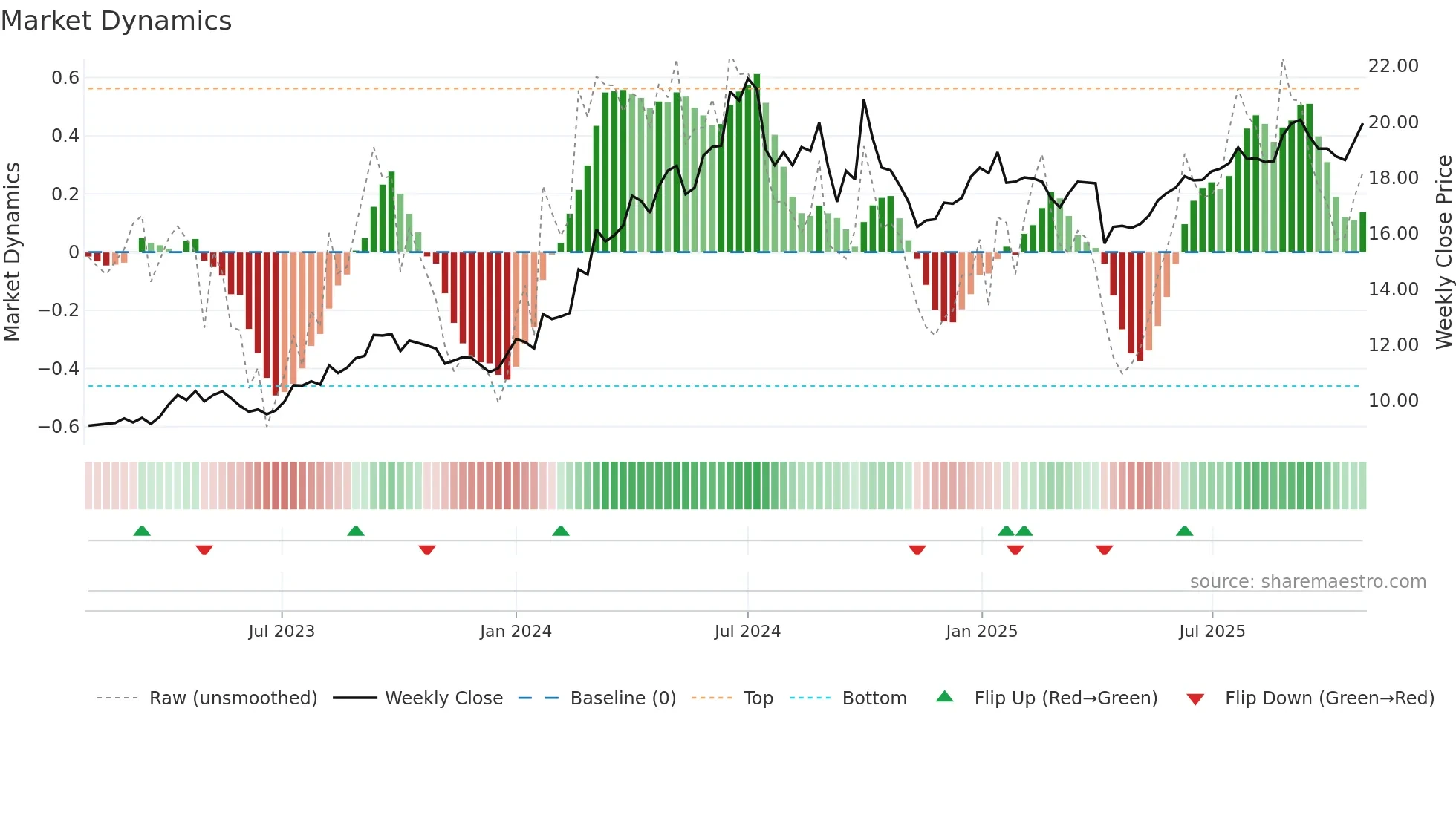 0883 weekly Market Dynamics chart