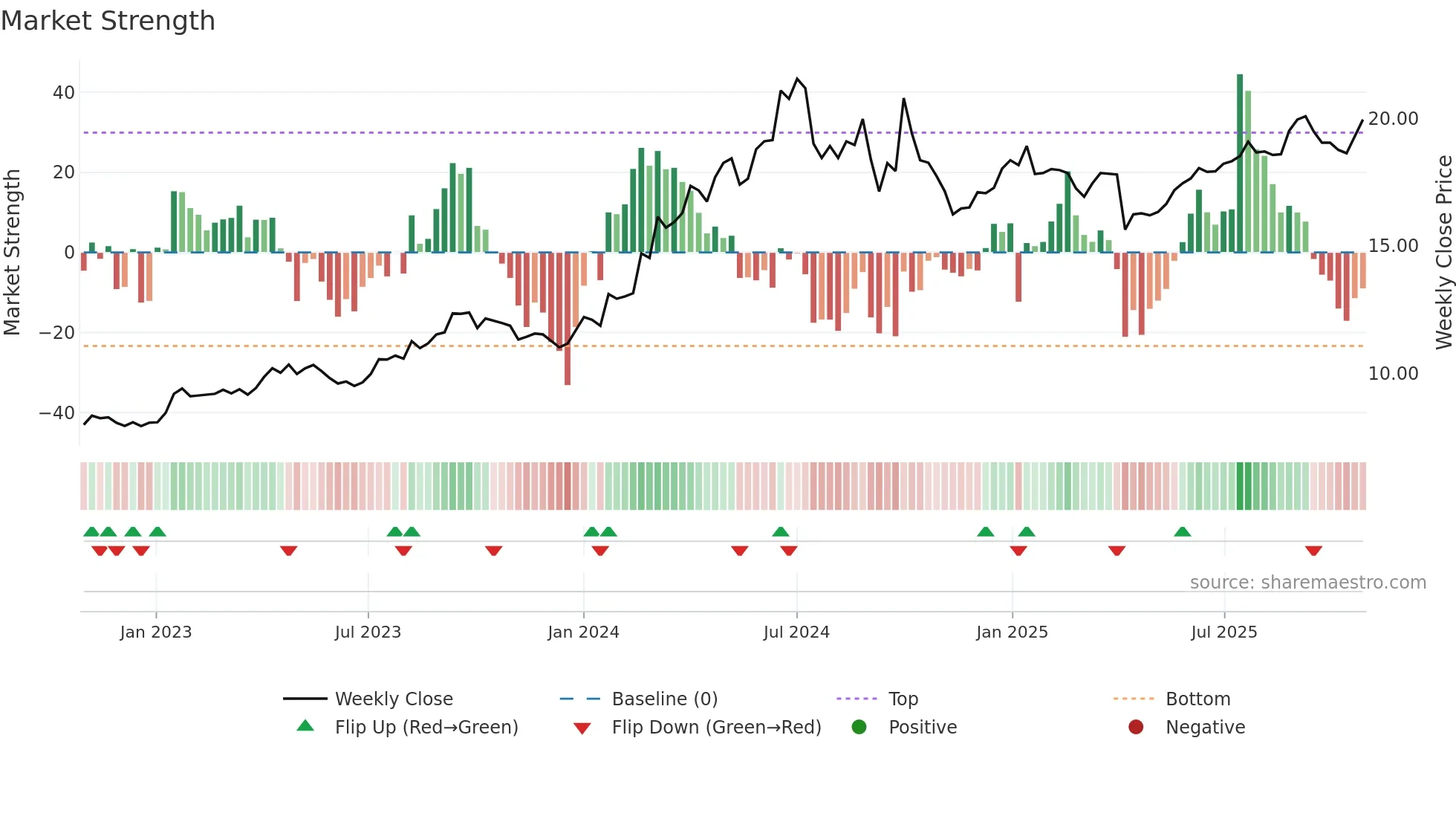 0883 weekly Market Strength chart