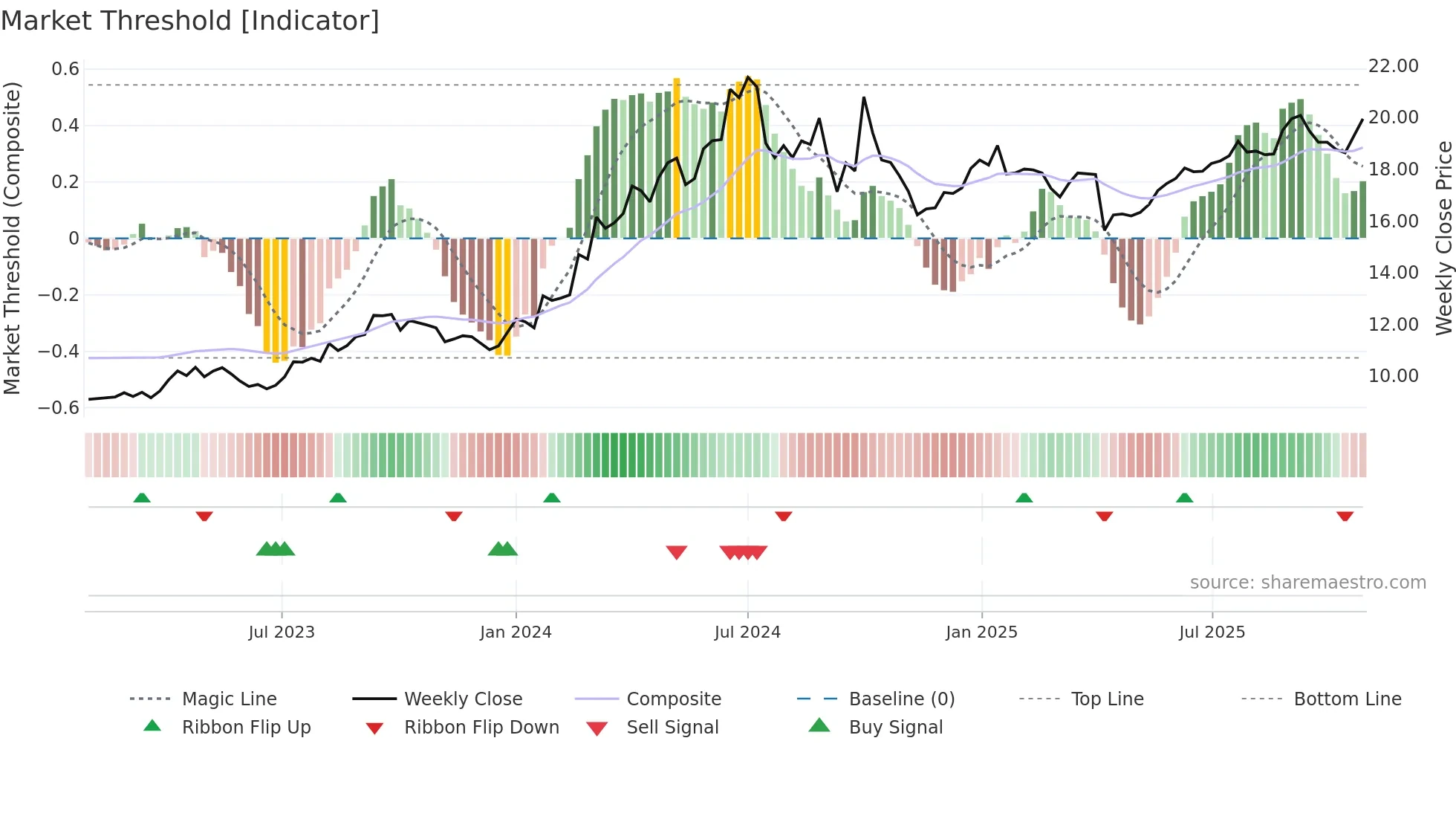 0883 weekly Market Threshold chart