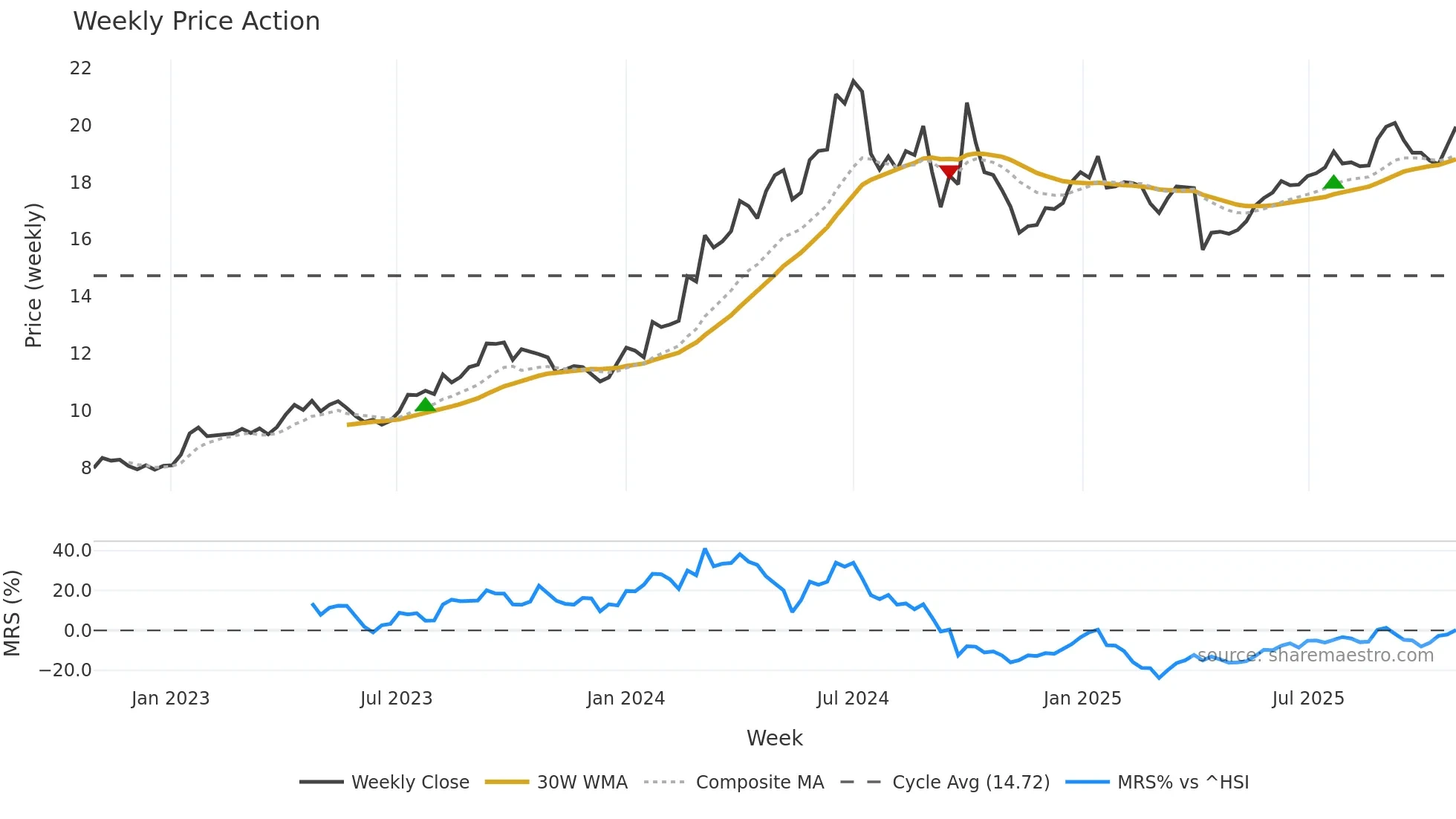 0883 weekly Price Action chart, closing 2025-10-27