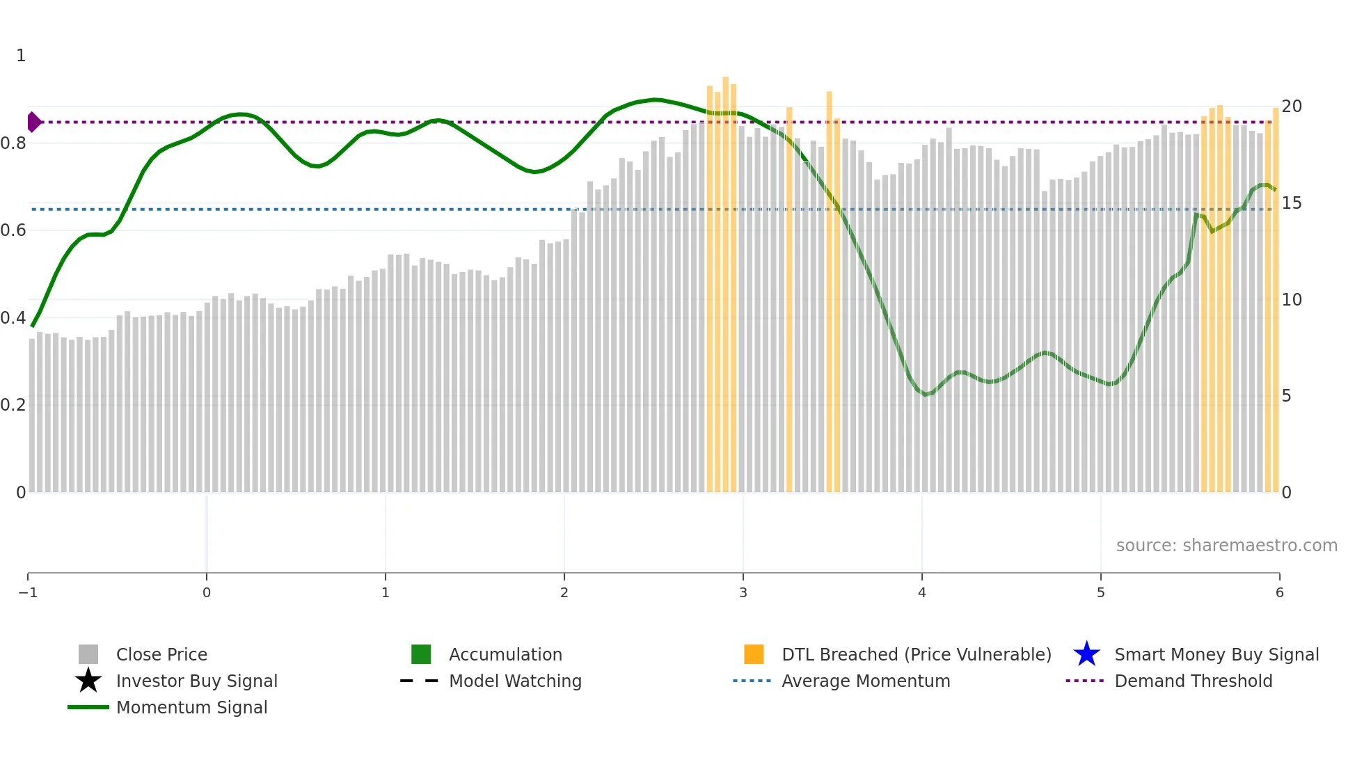 0883 weekly Smart Money chart