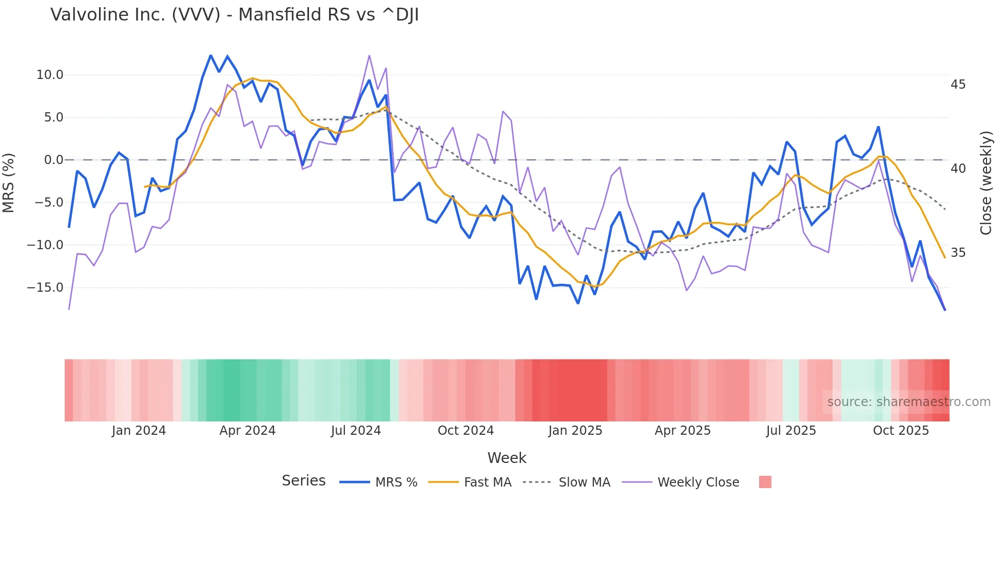 VVV Mansfield Relative Strength chart