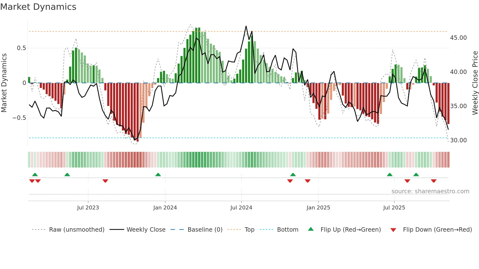 VVV weekly Market Dynamics chart