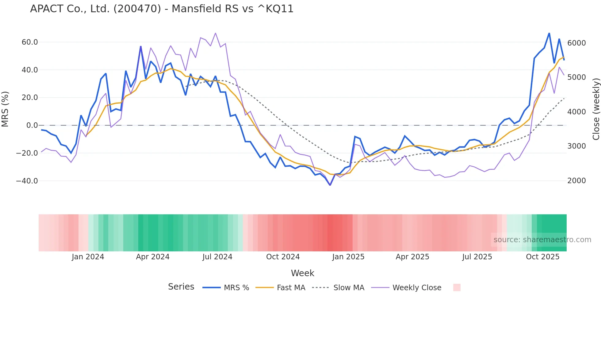 200470 Mansfield Relative Strength chart